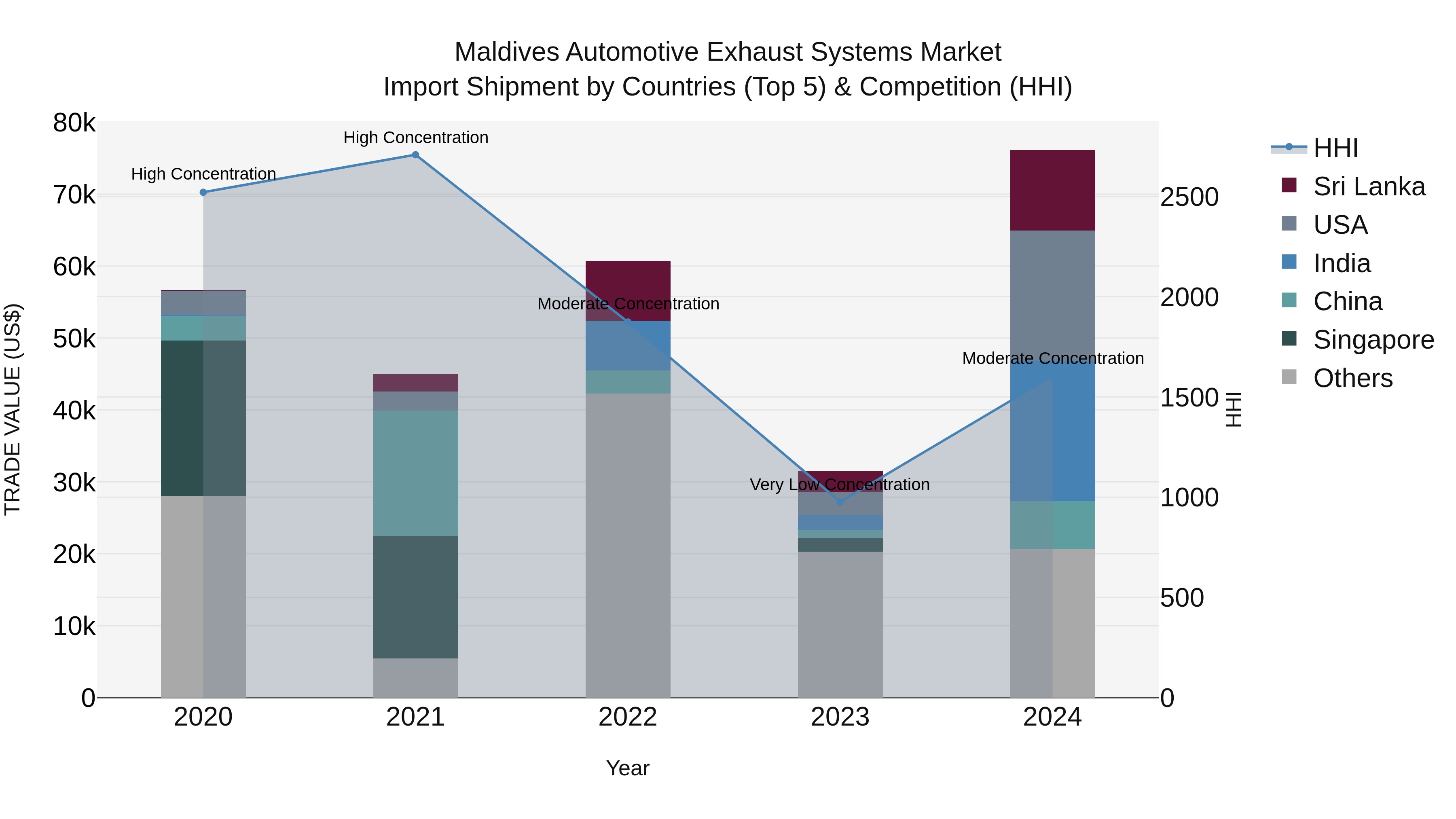 Maldives Automotive Exhaust Systems Market Top 5 Importing Countries and Market Competition (HHI) Analysis