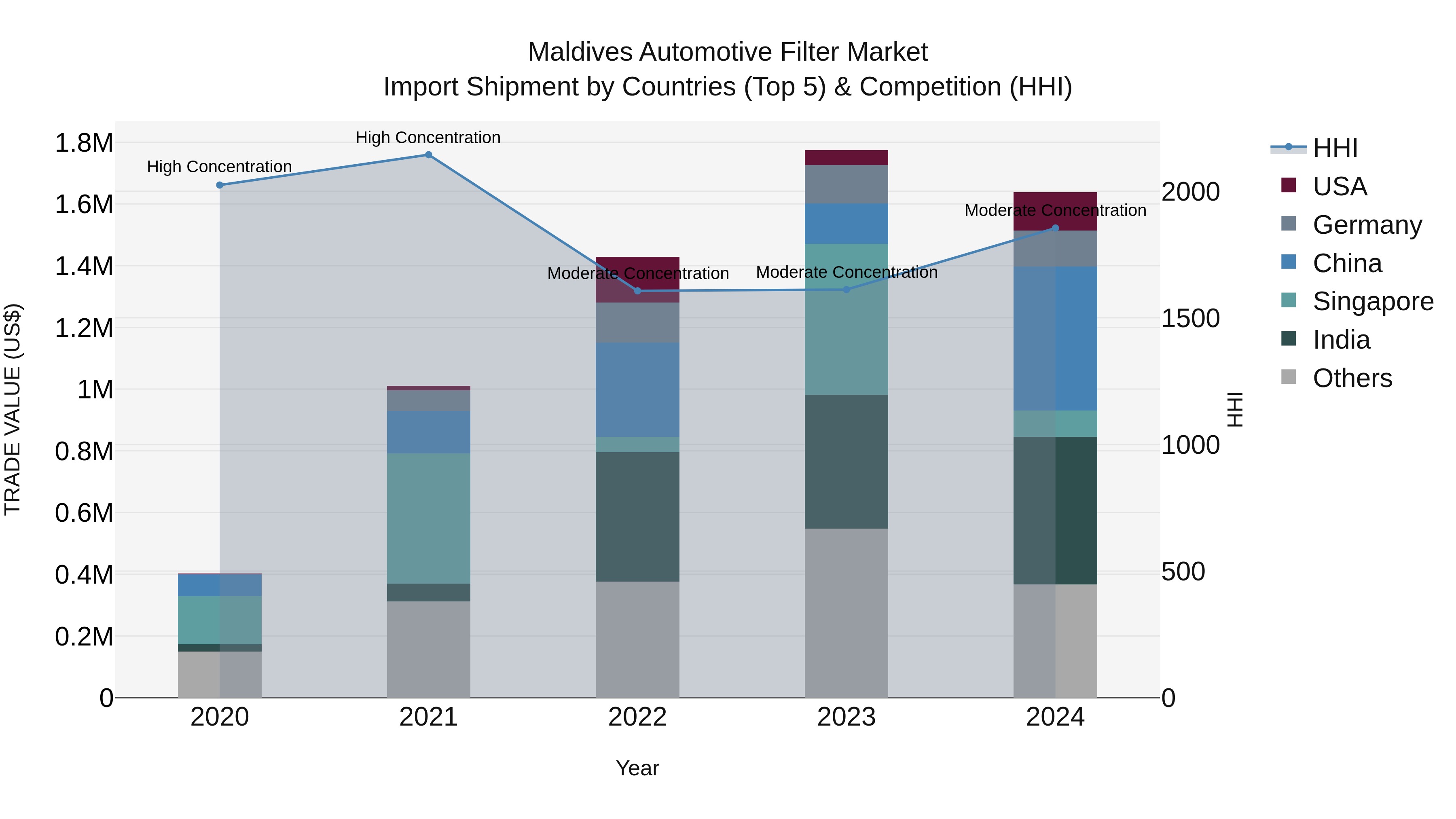Maldives Automotive Filter Market Top 5 Importing Countries and Market Competition (HHI) Analysis