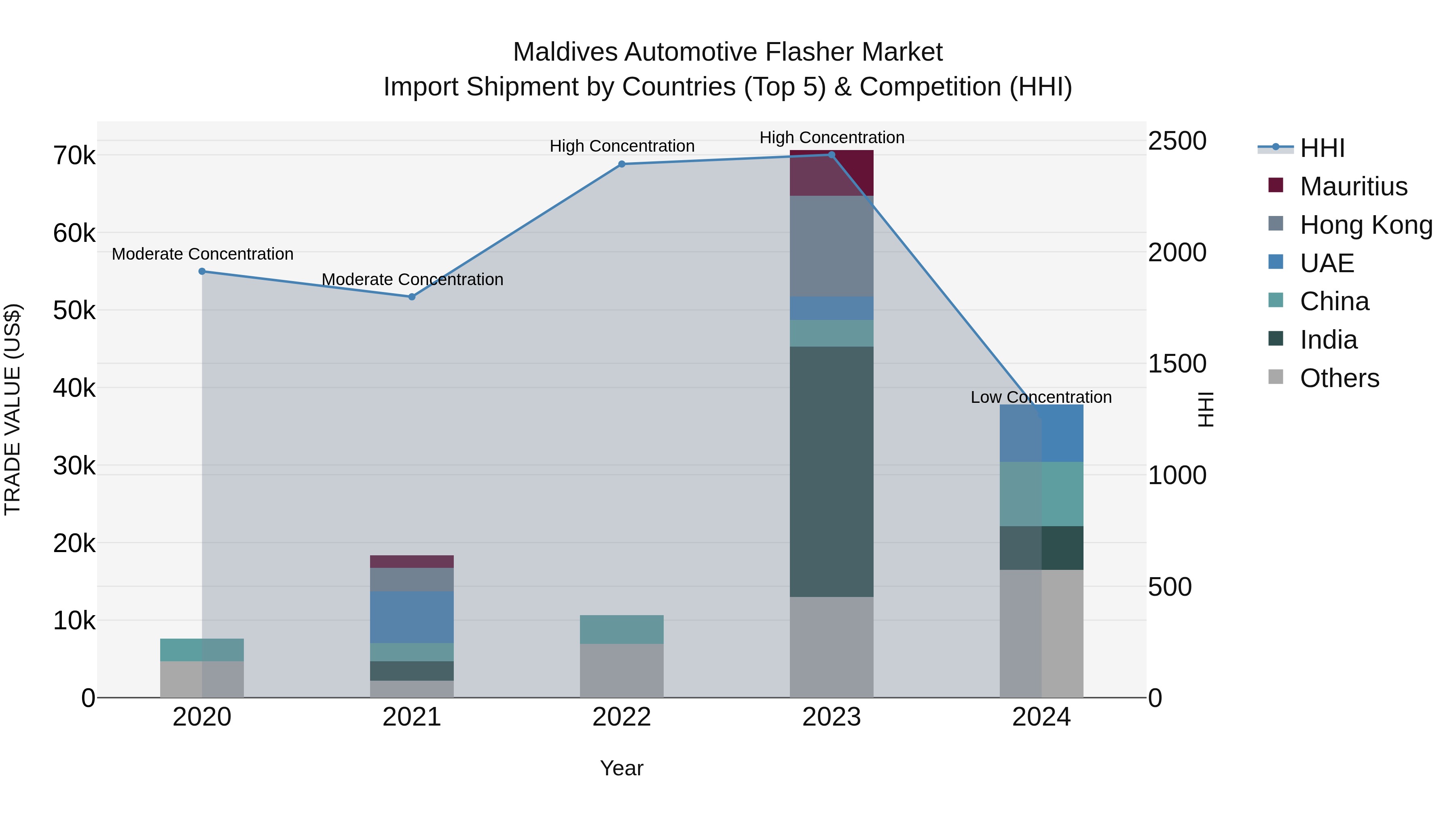 Maldives Automotive Flasher Market Top 5 Importing Countries and Market Competition (HHI) Analysis
