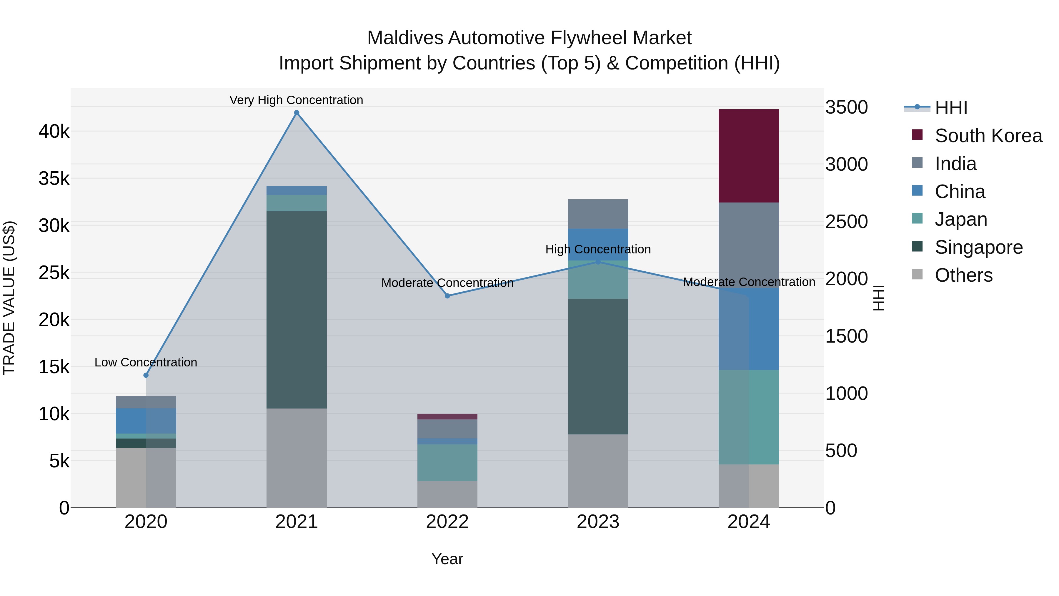 Maldives Automotive Flywheel Market Top 5 Importing Countries and Market Competition (HHI) Analysis