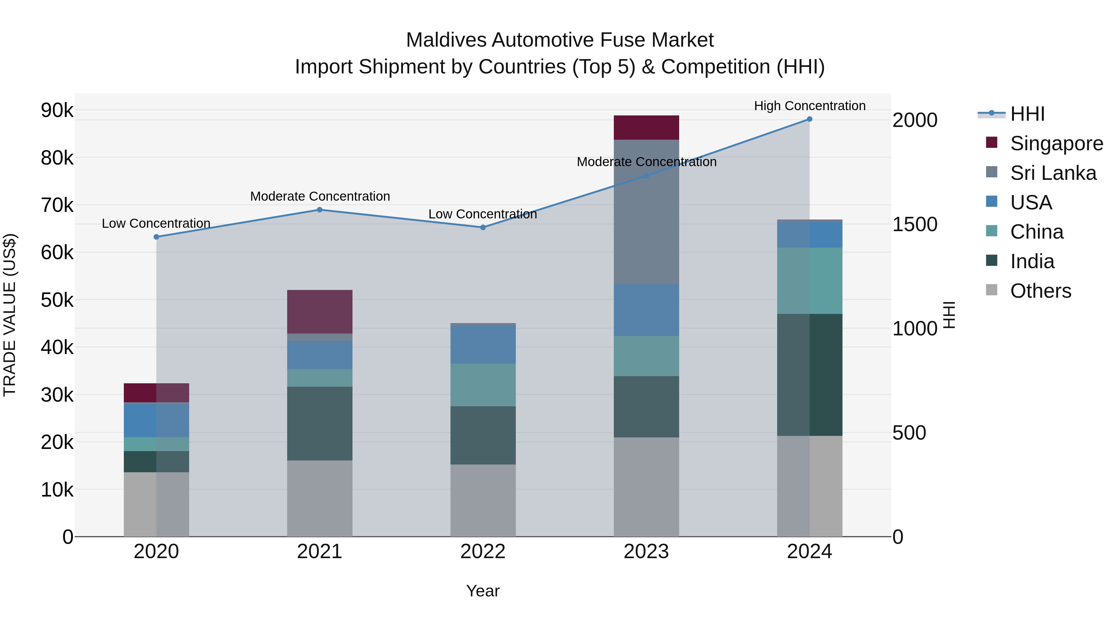 Maldives Automotive Fuse Market Top 5 Importing Countries and Market Competition (HHI) Analysis