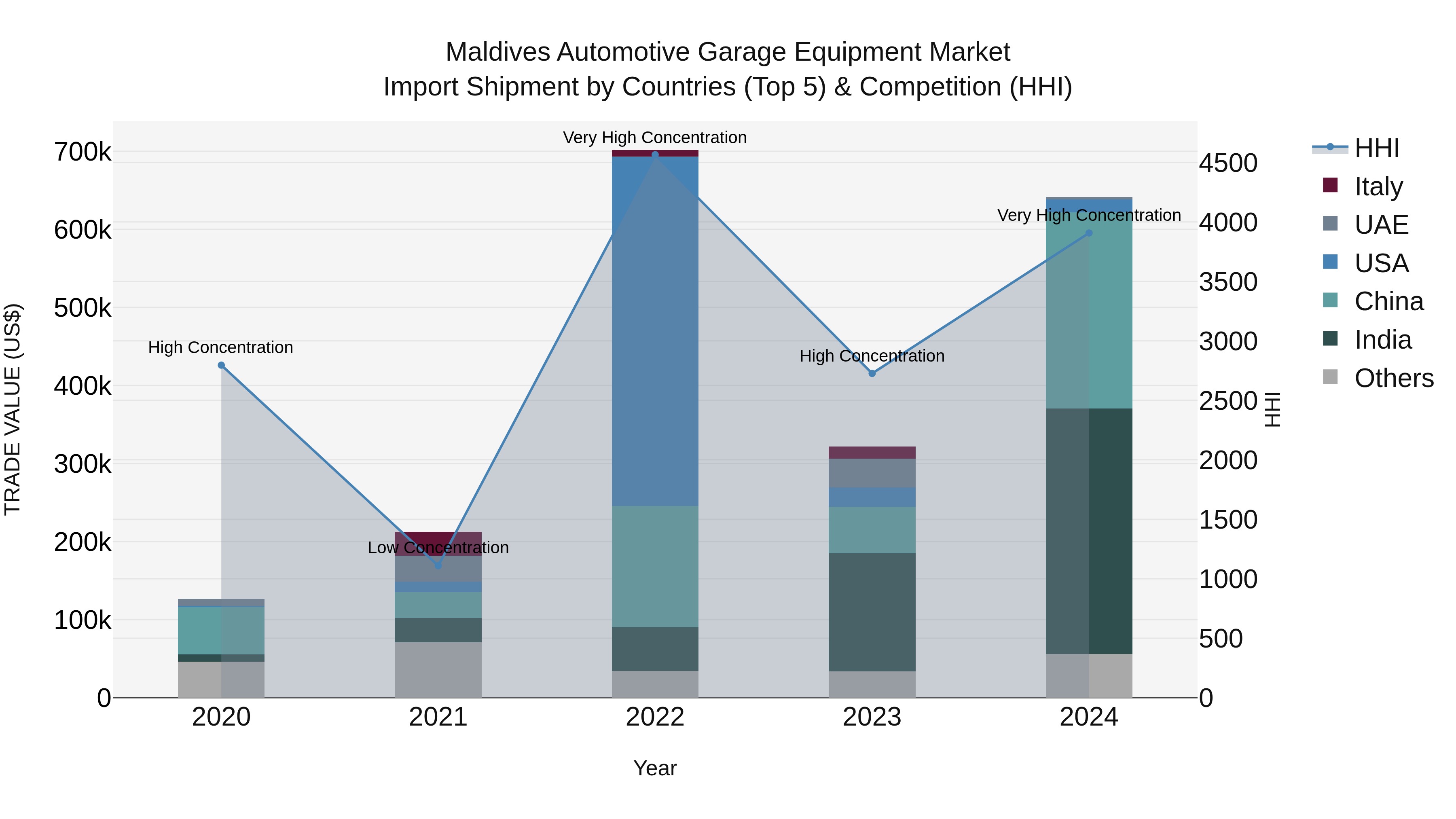 Maldives Automotive Garage Equipment Market Top 5 Importing Countries and Market Competition (HHI) Analysis