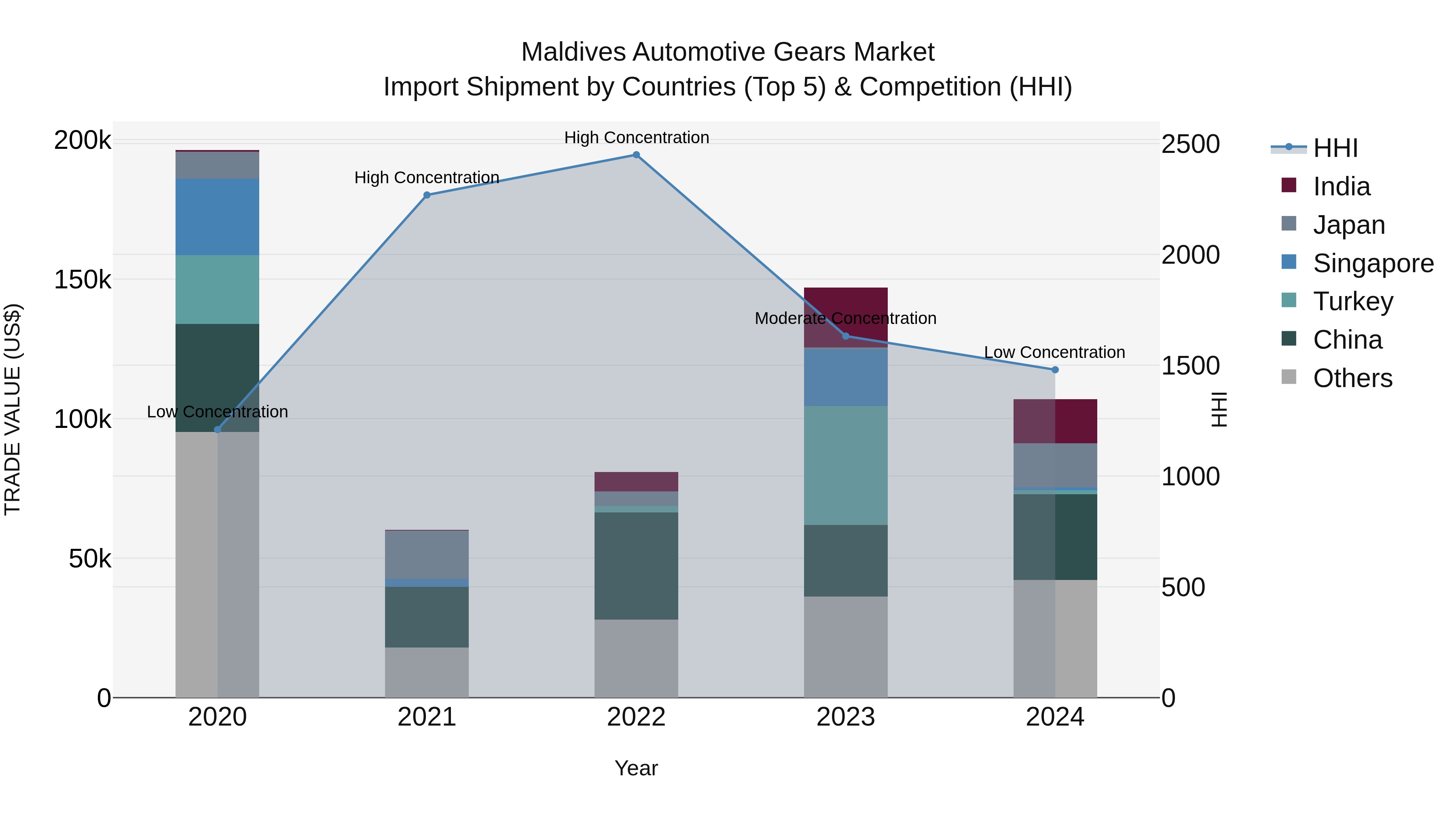 Maldives Automotive Gears Market Top 5 Importing Countries and Market Competition (HHI) Analysis
