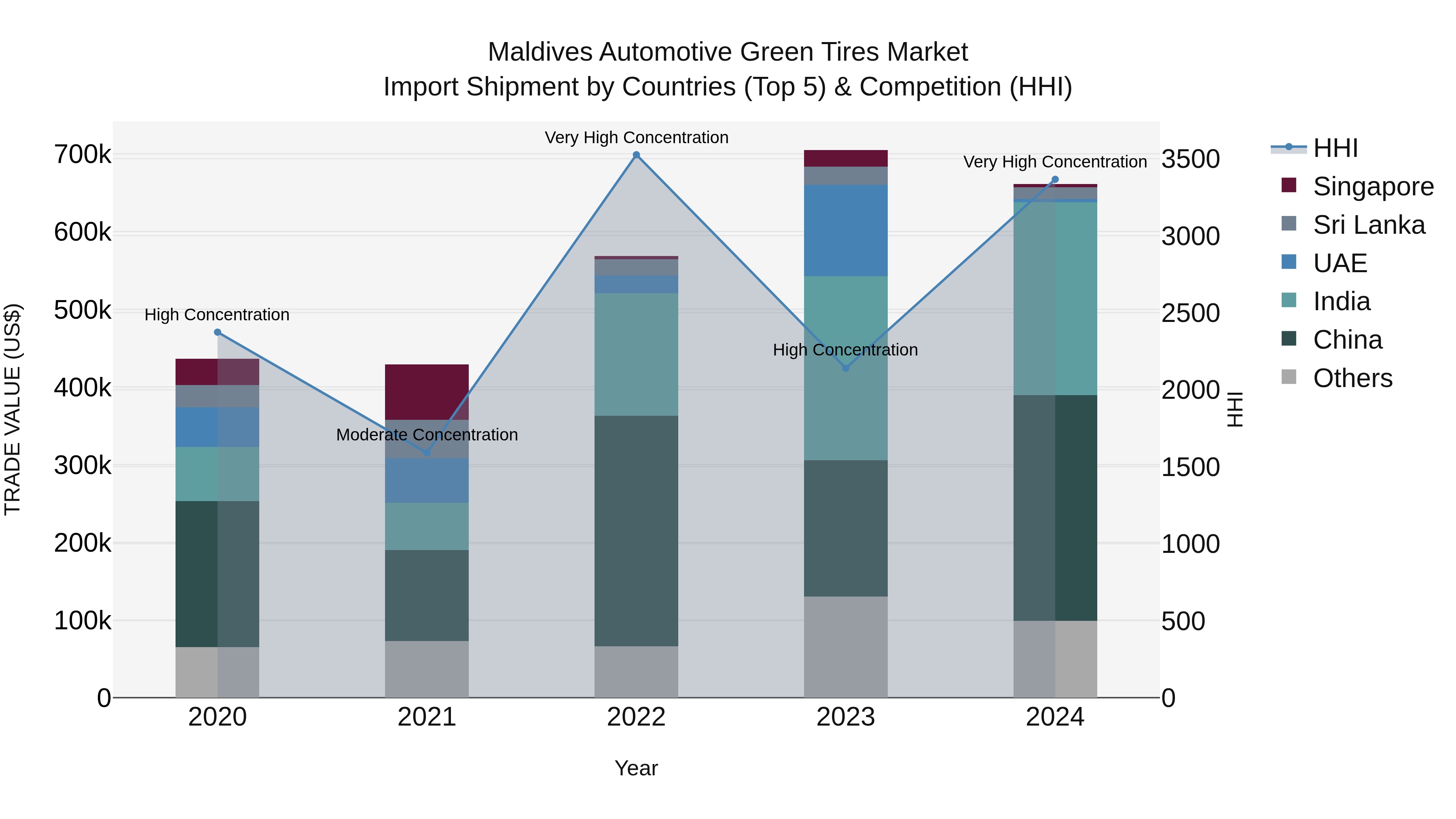 Maldives Automotive Green Tires Market Top 5 Importing Countries and Market Competition (HHI) Analysis