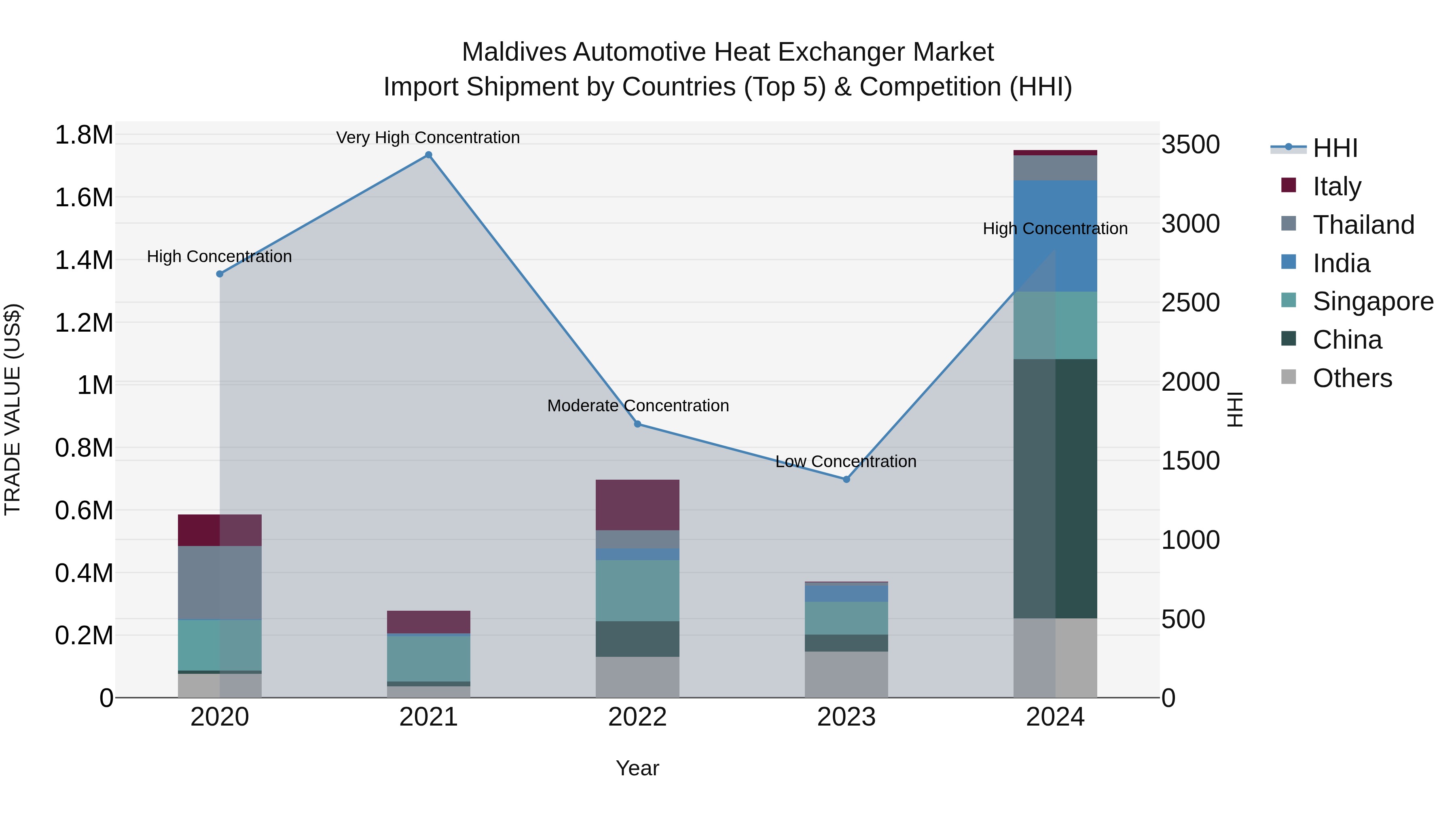 Maldives Automotive Heat Exchanger Market Top 5 Importing Countries and Market Competition (HHI) Analysis