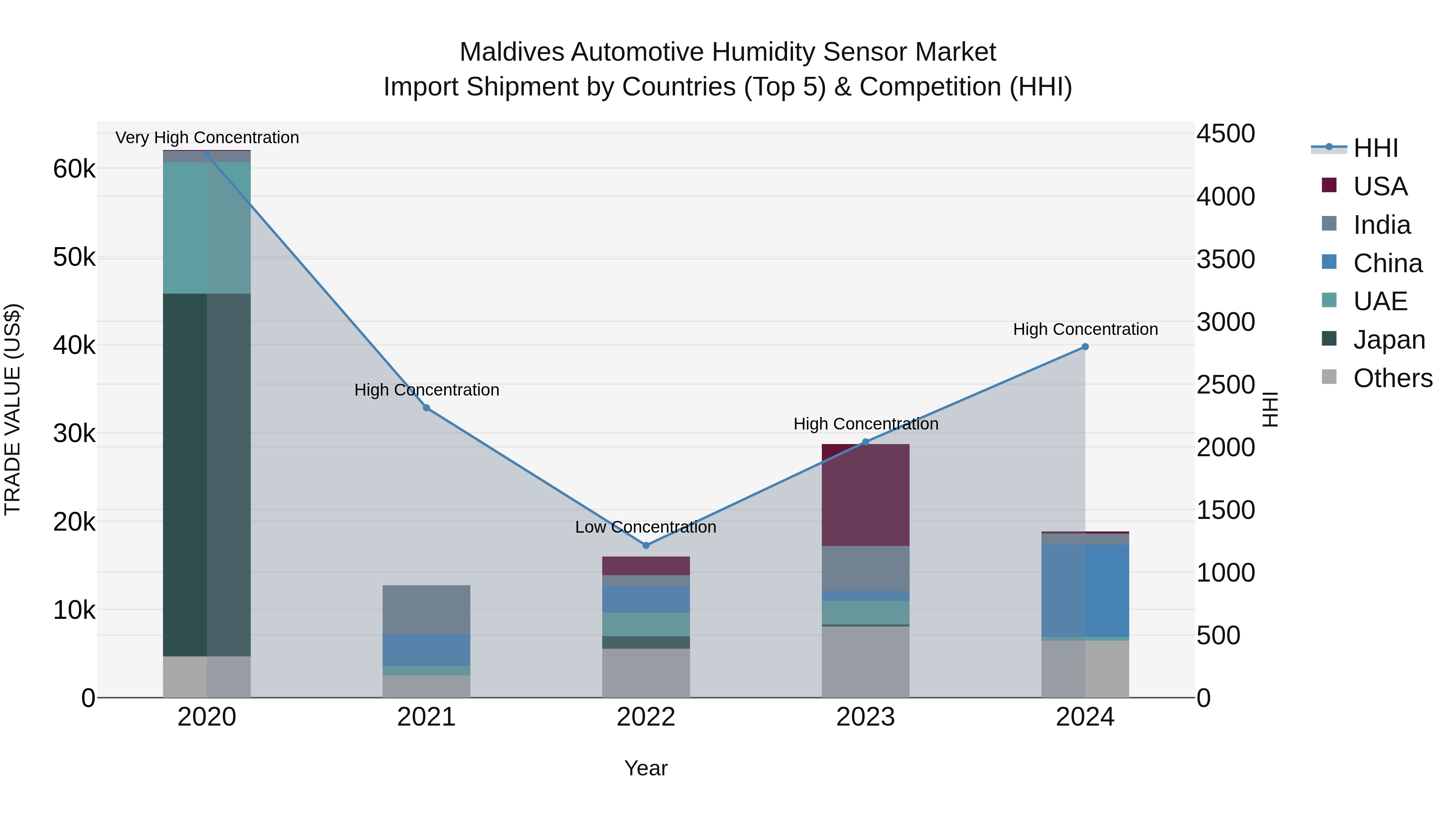 Maldives Automotive Humidity Sensor Market Top 5 Importing Countries and Market Competition (HHI) Analysis