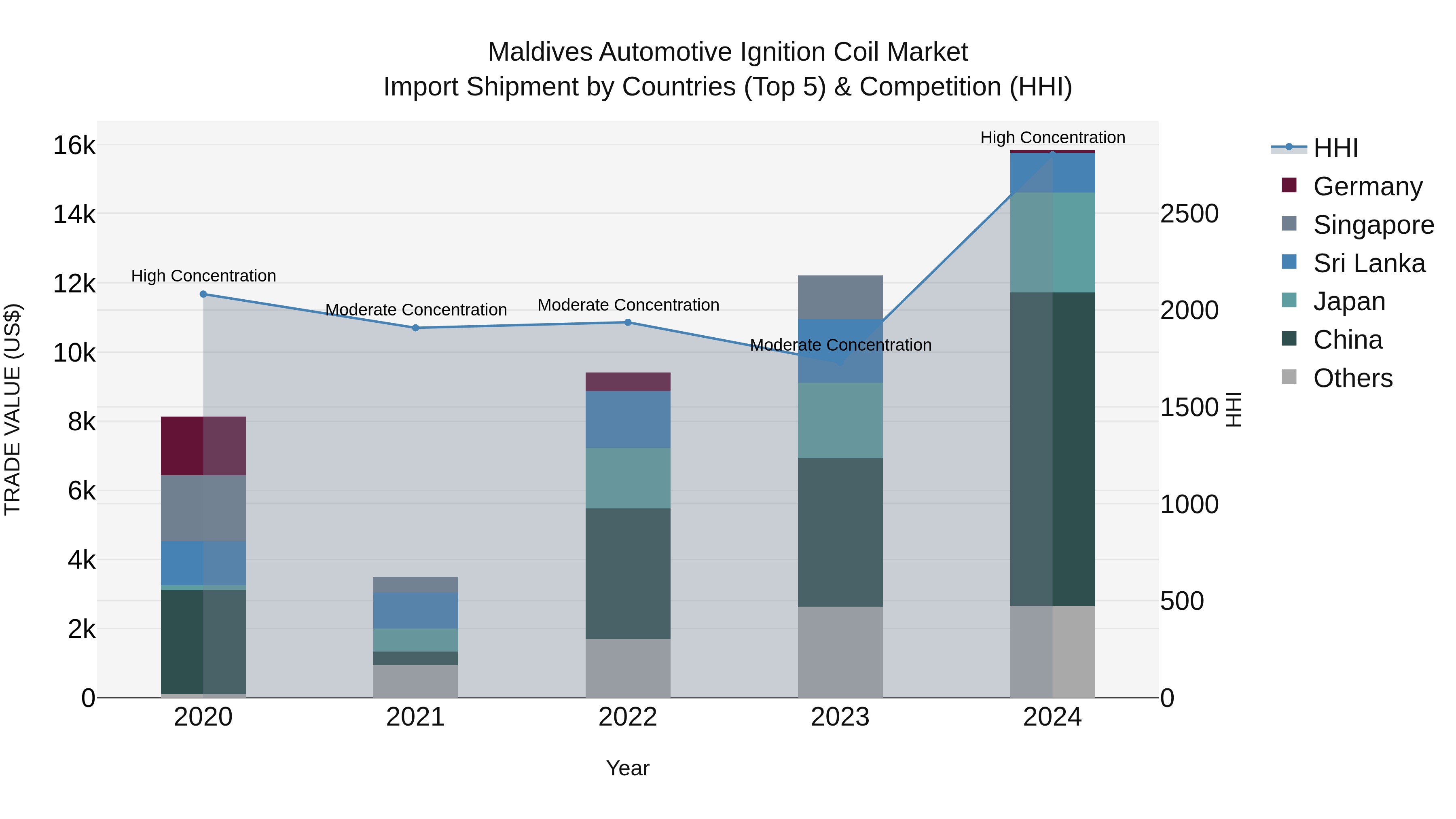Maldives Automotive Ignition Coil Market Top 5 Importing Countries and Market Competition (HHI) Analysis