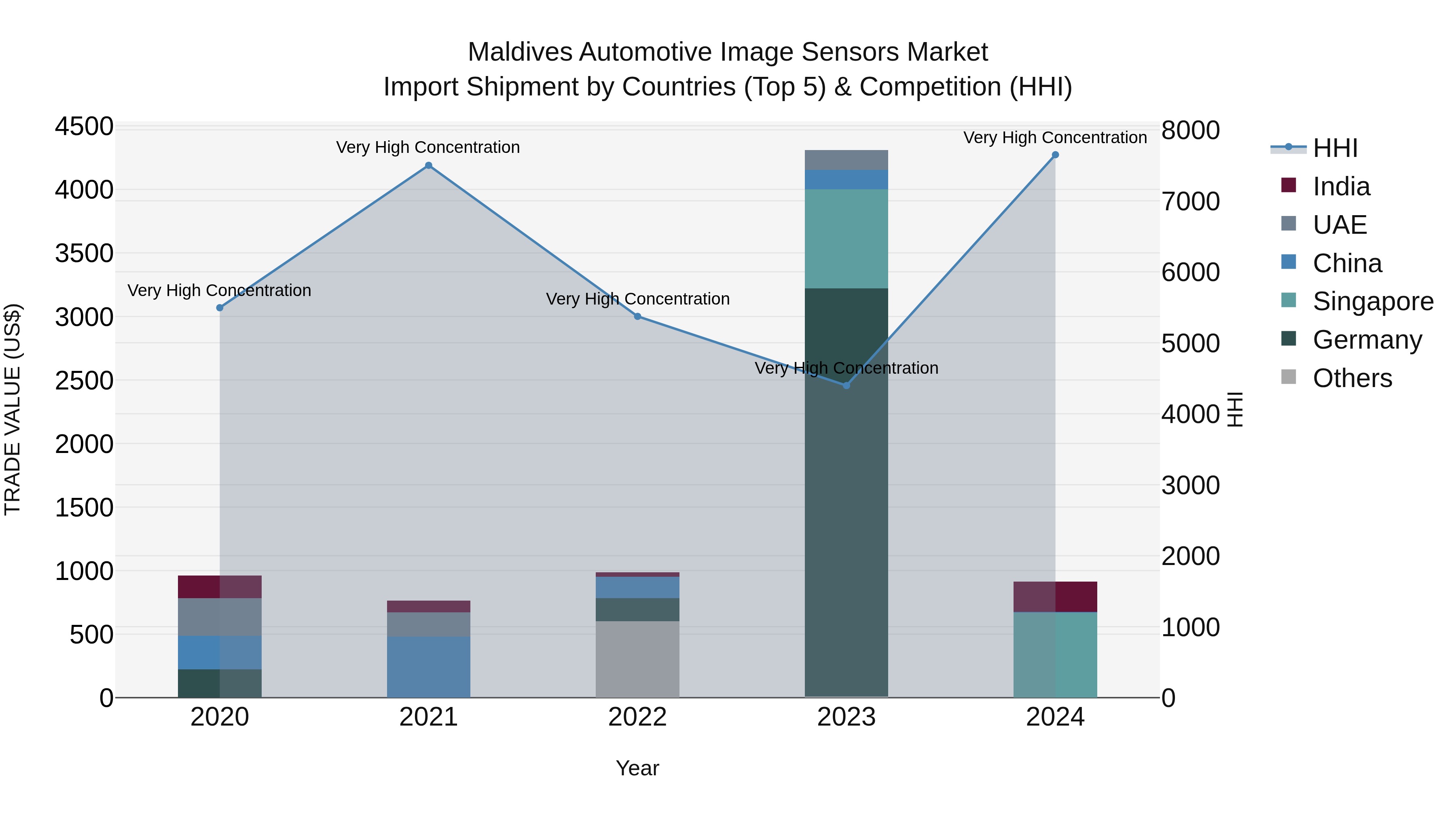 Maldives Automotive Image Sensors Market Top 5 Importing Countries and Market Competition (HHI) Analysis