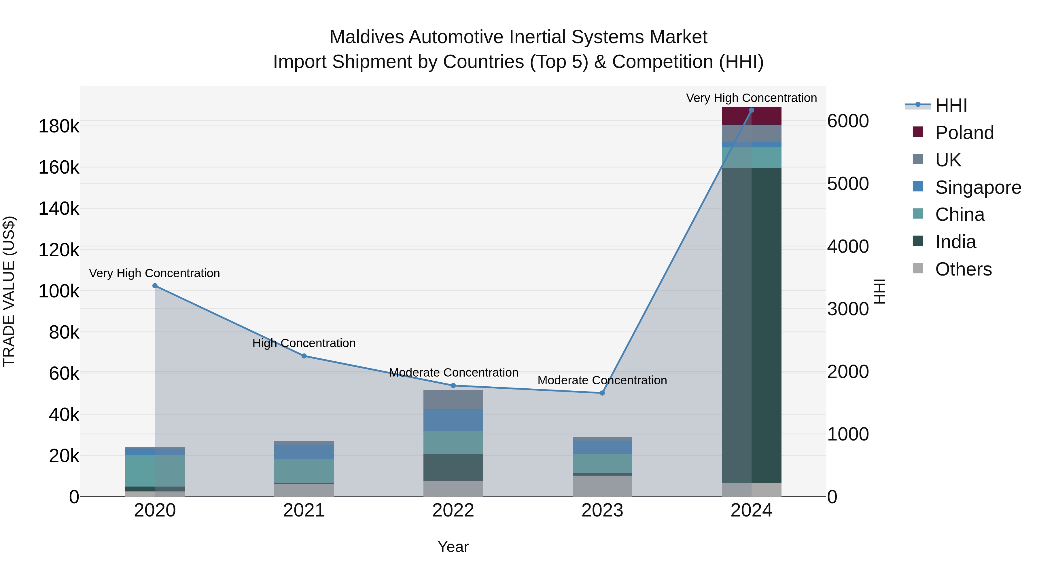 Maldives Automotive Inertial Systems Market Top 5 Importing Countries and Market Competition (HHI) Analysis