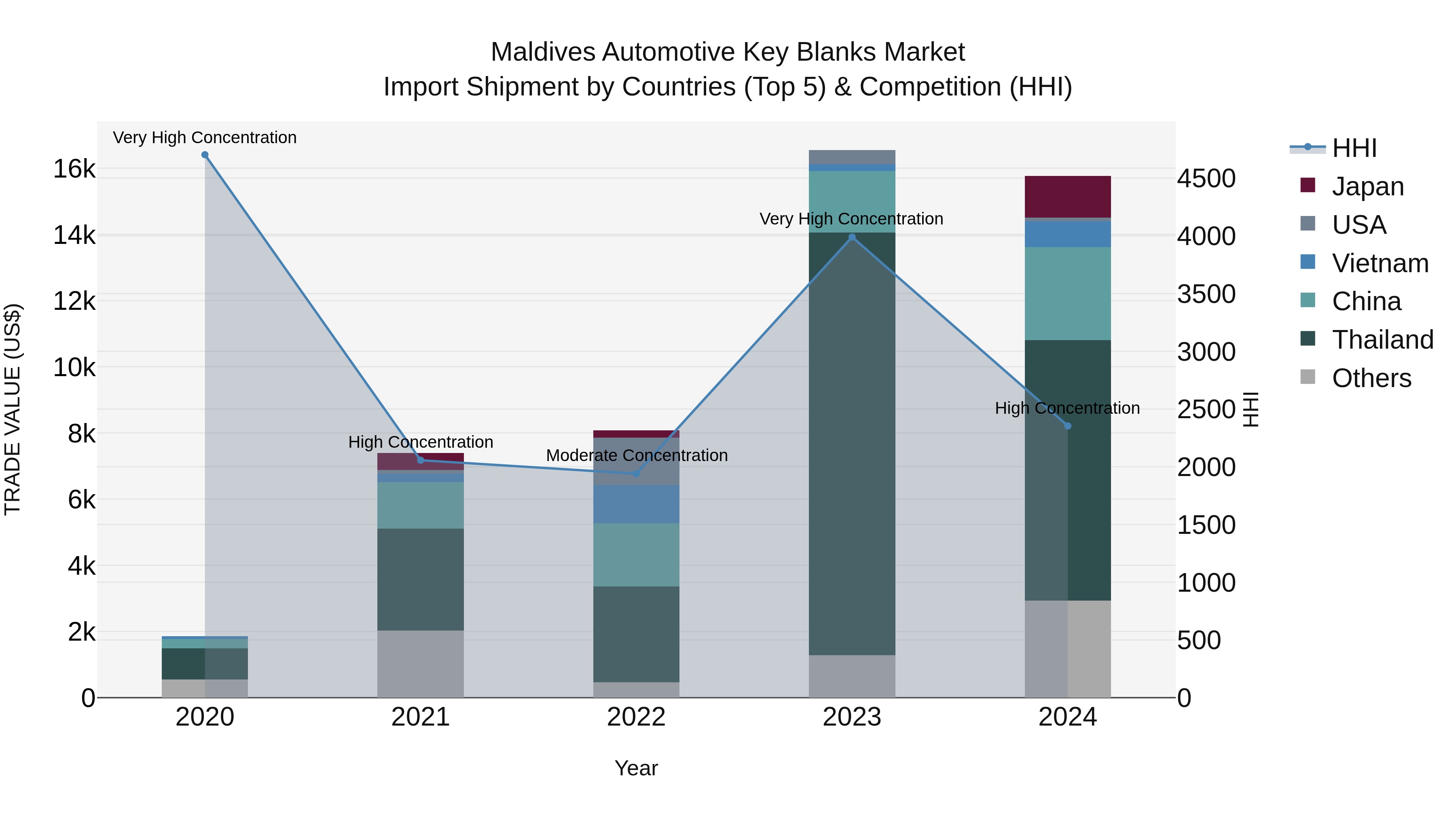 Maldives Automotive Key Blanks Market Top 5 Importing Countries and Market Competition (HHI) Analysis