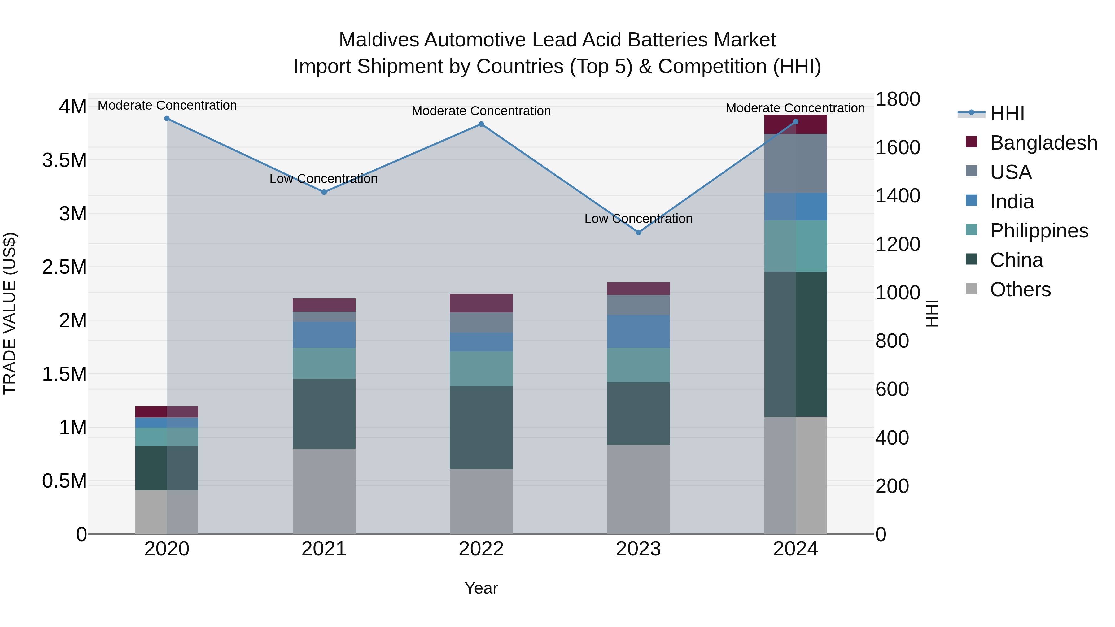 Maldives Automotive Lead Acid Batteries Market Top 5 Importing Countries and Market Competition (HHI) Analysis