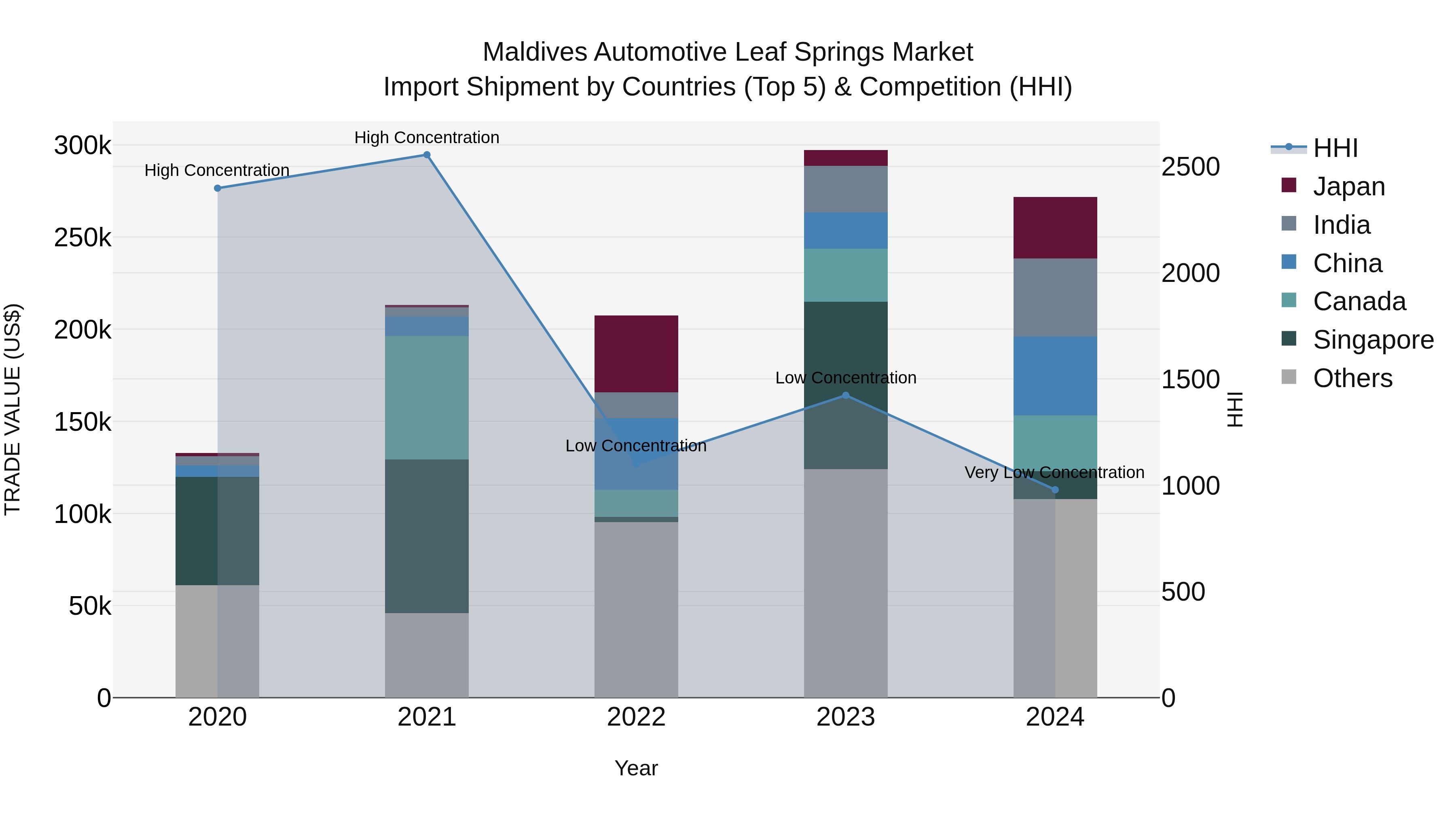 Maldives Automotive Leaf Springs Market Top 5 Importing Countries and Market Competition (HHI) Analysis