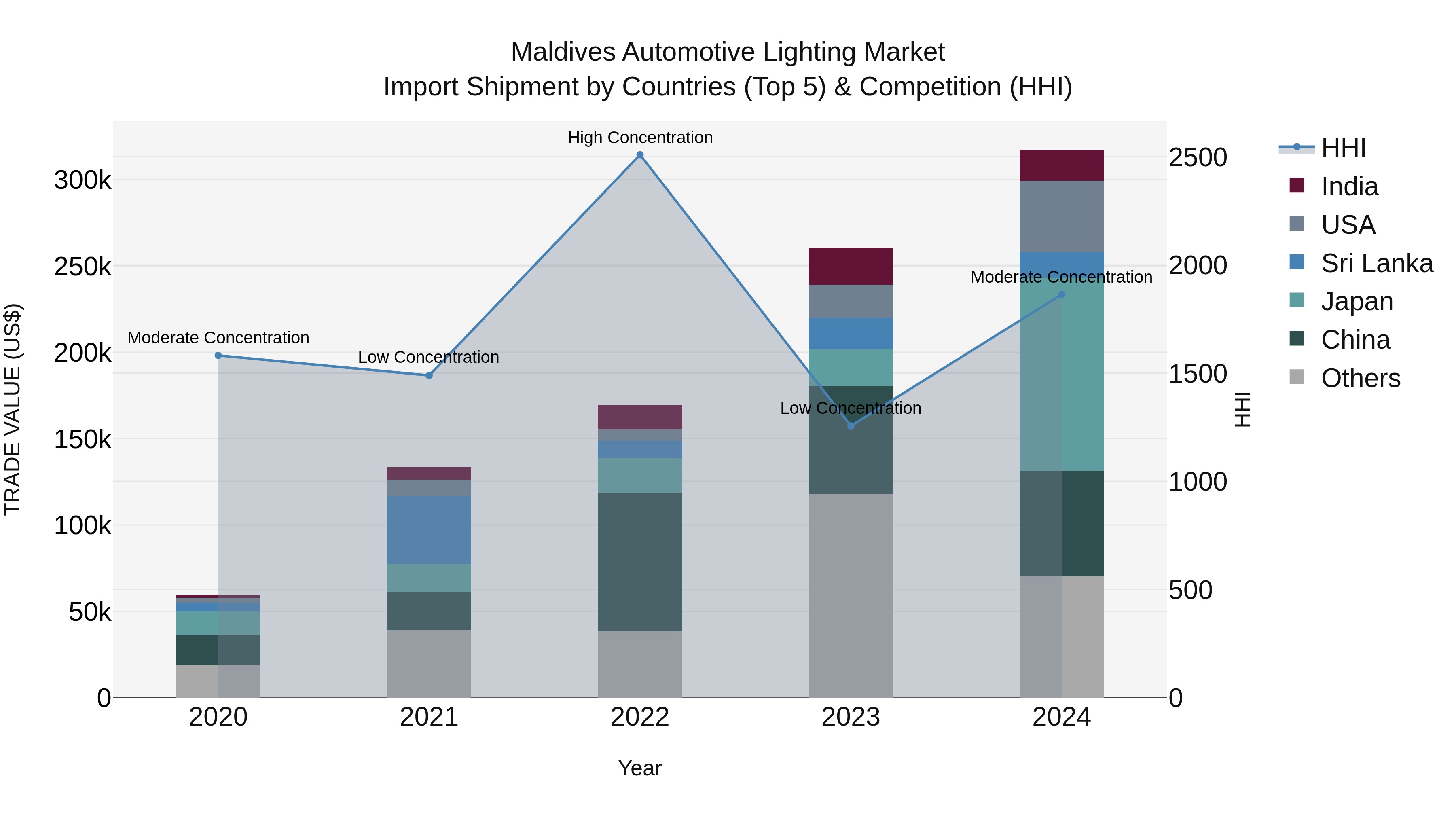 Maldives Automotive Lighting Market Top 5 Importing Countries and Market Competition (HHI) Analysis