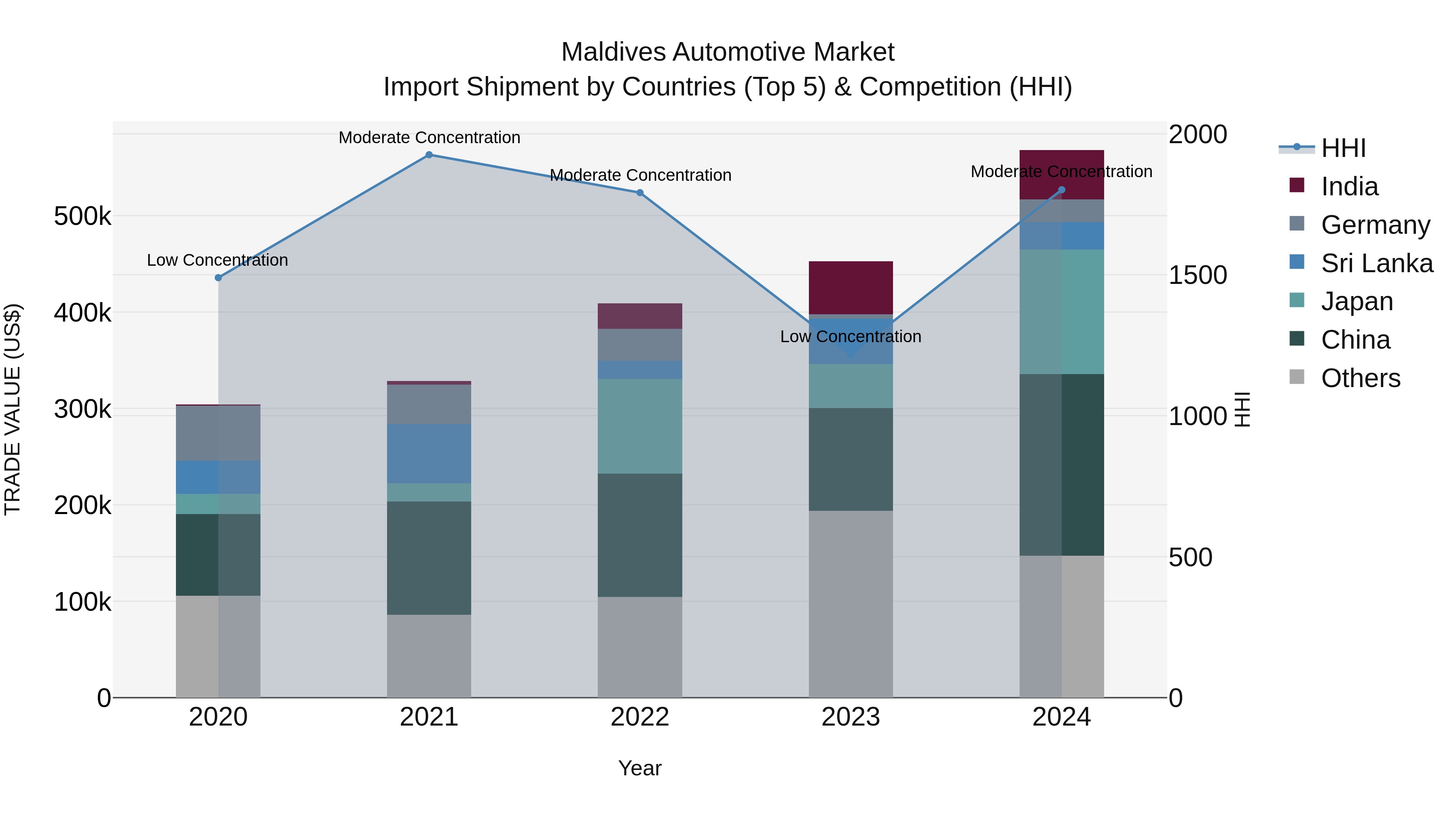 Maldives Automotive Market Top 5 Importing Countries and Market Competition (HHI) Analysis