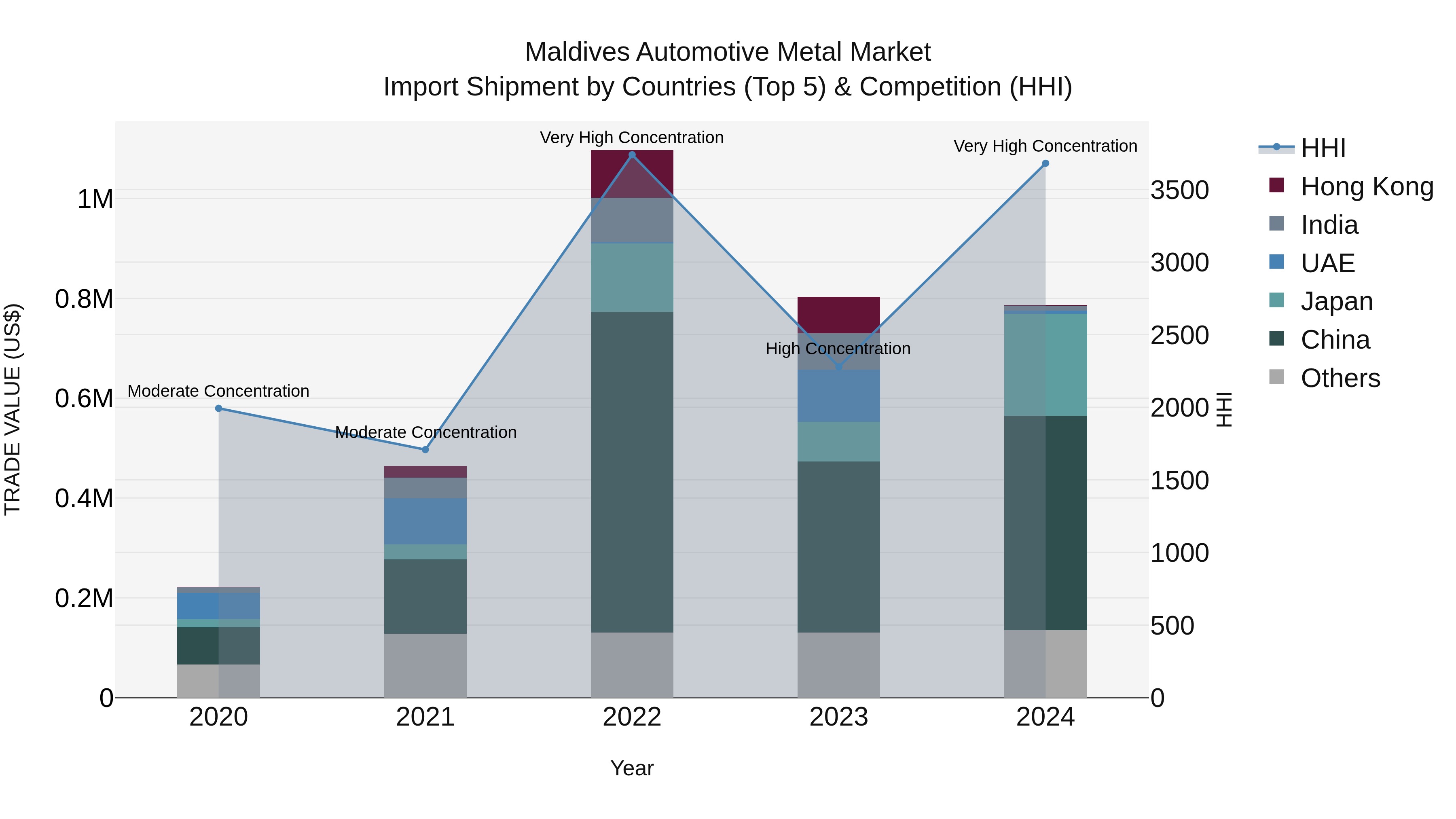 Maldives Automotive Metal Market Top 5 Importing Countries and Market Competition (HHI) Analysis