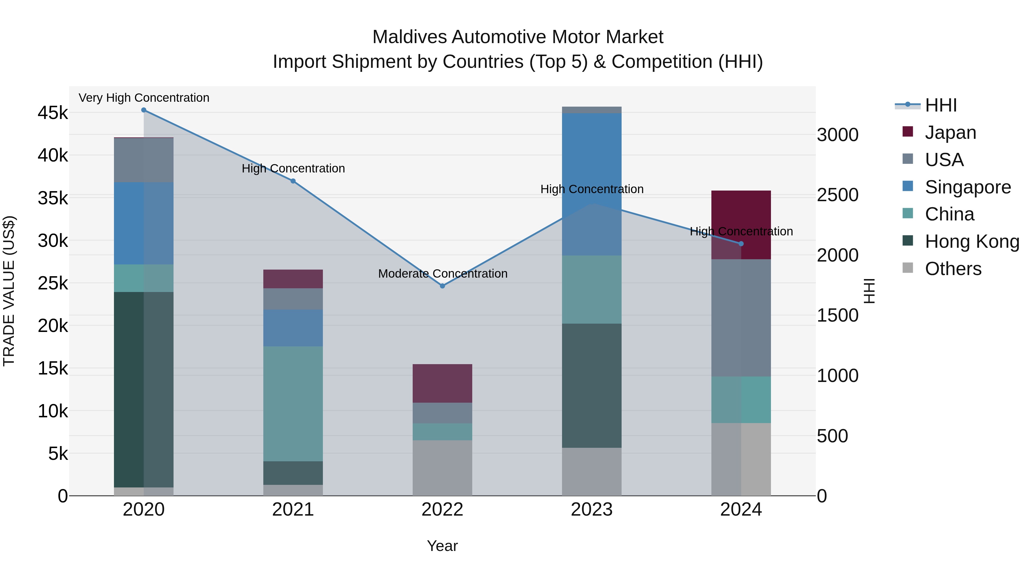 Maldives Automotive Motor Market Top 5 Importing Countries and Market Competition (HHI) Analysis