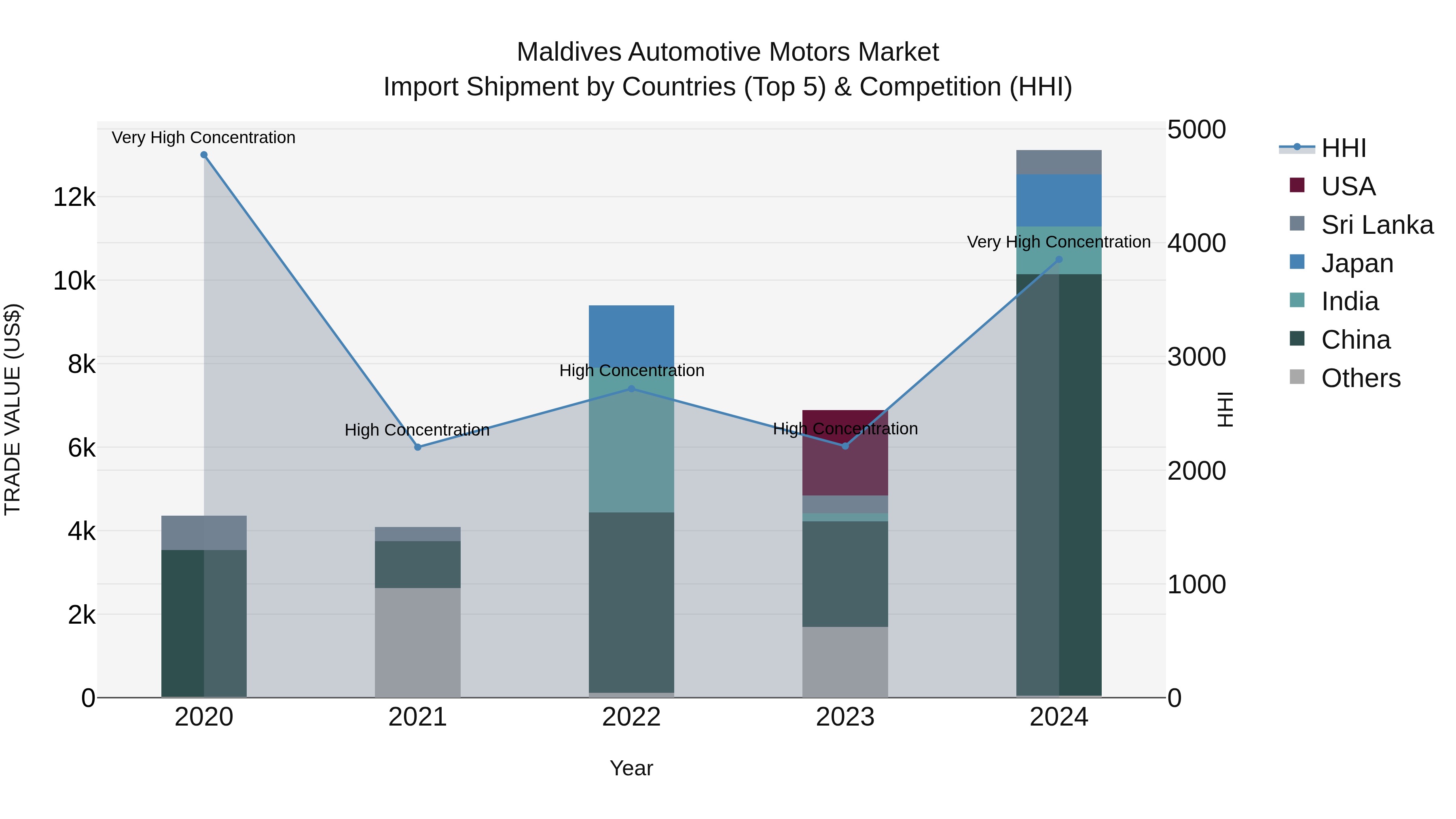 Maldives Automotive Motors Market Top 5 Importing Countries and Market Competition (HHI) Analysis