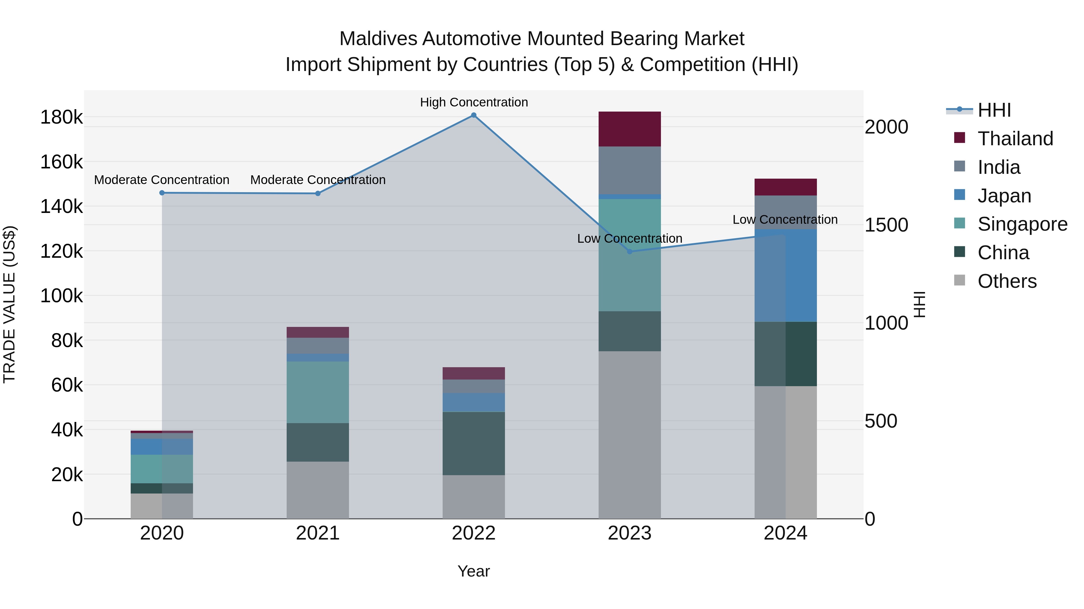 Maldives Automotive Mounted Bearing Market Top 5 Importing Countries and Market Competition (HHI) Analysis