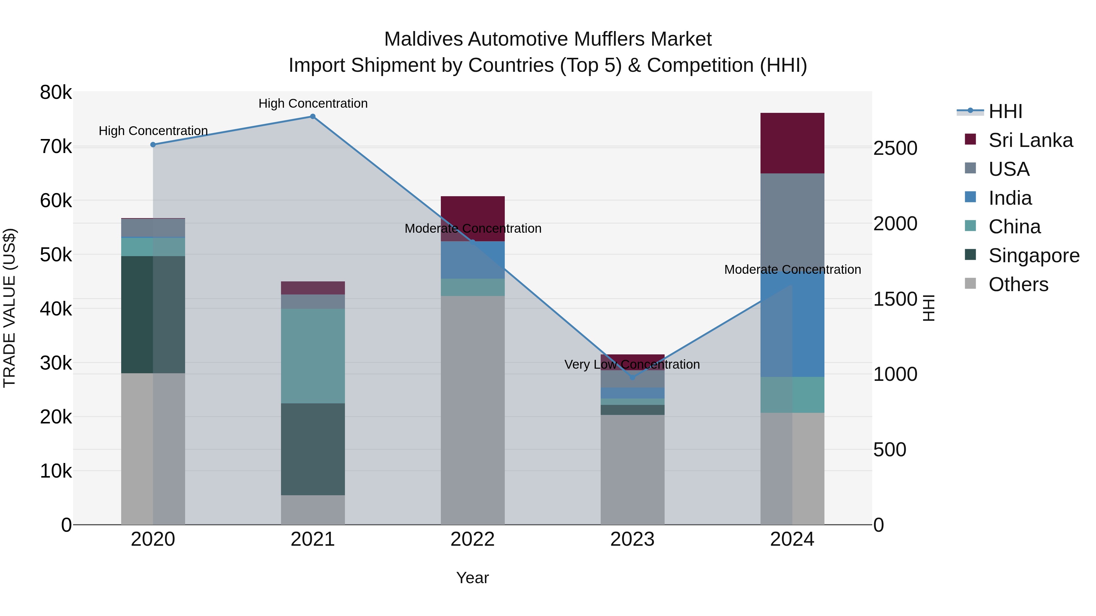 Maldives Automotive Mufflers Market Top 5 Importing Countries and Market Competition (HHI) Analysis