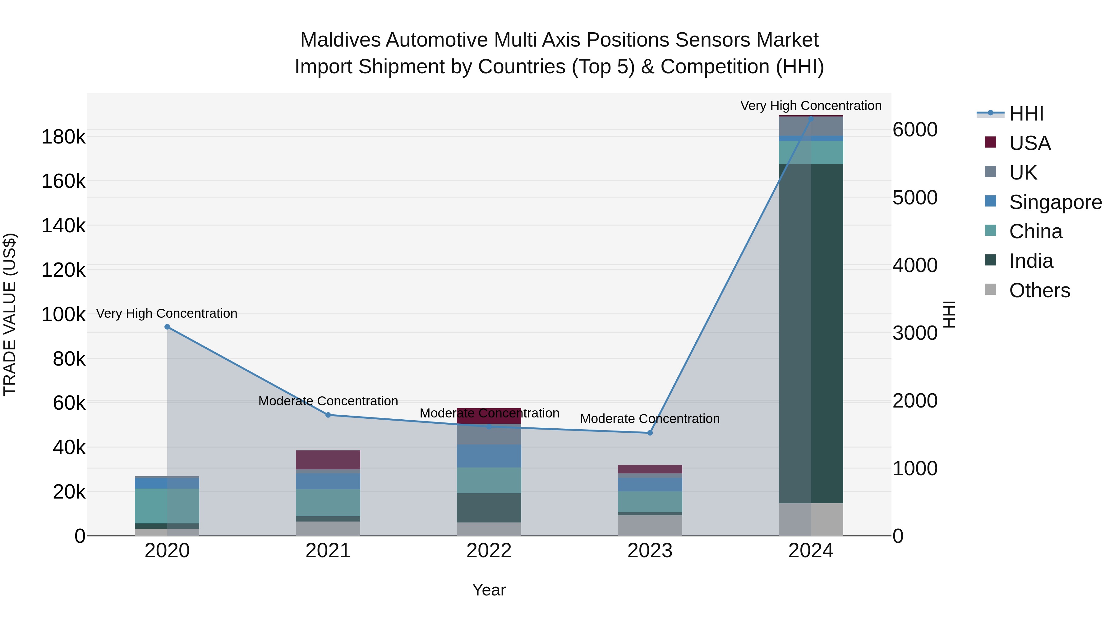 Maldives Automotive Multi Axis Positions Sensors Market Top 5 Importing Countries and Market Competition (HHI) Analysis