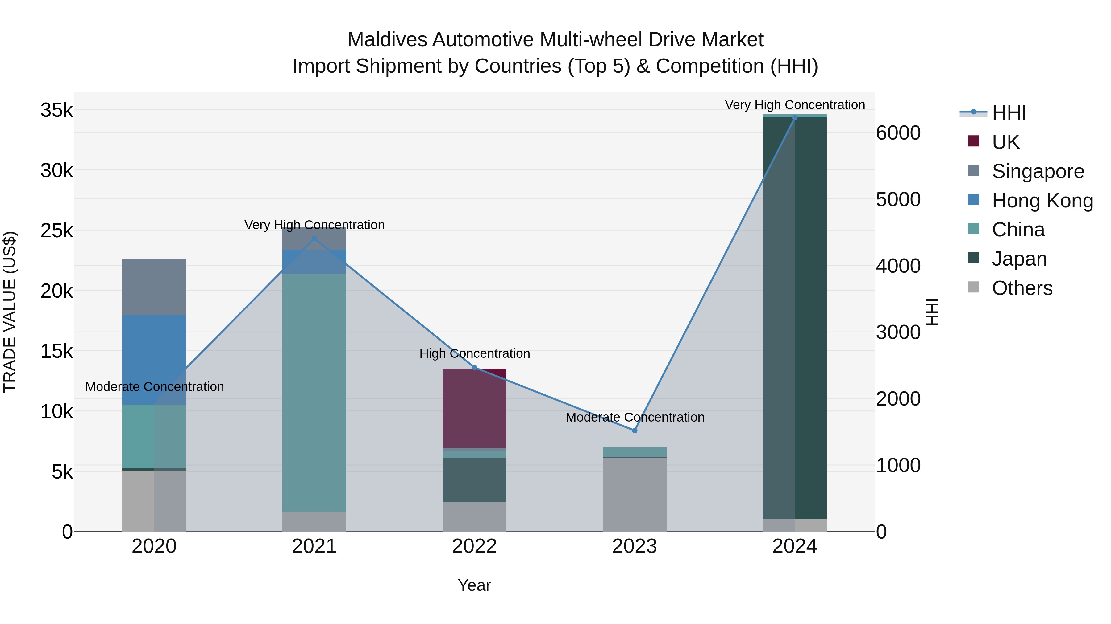 Maldives Automotive Multi-wheel Drive Market Top 5 Importing Countries and Market Competition (HHI) Analysis