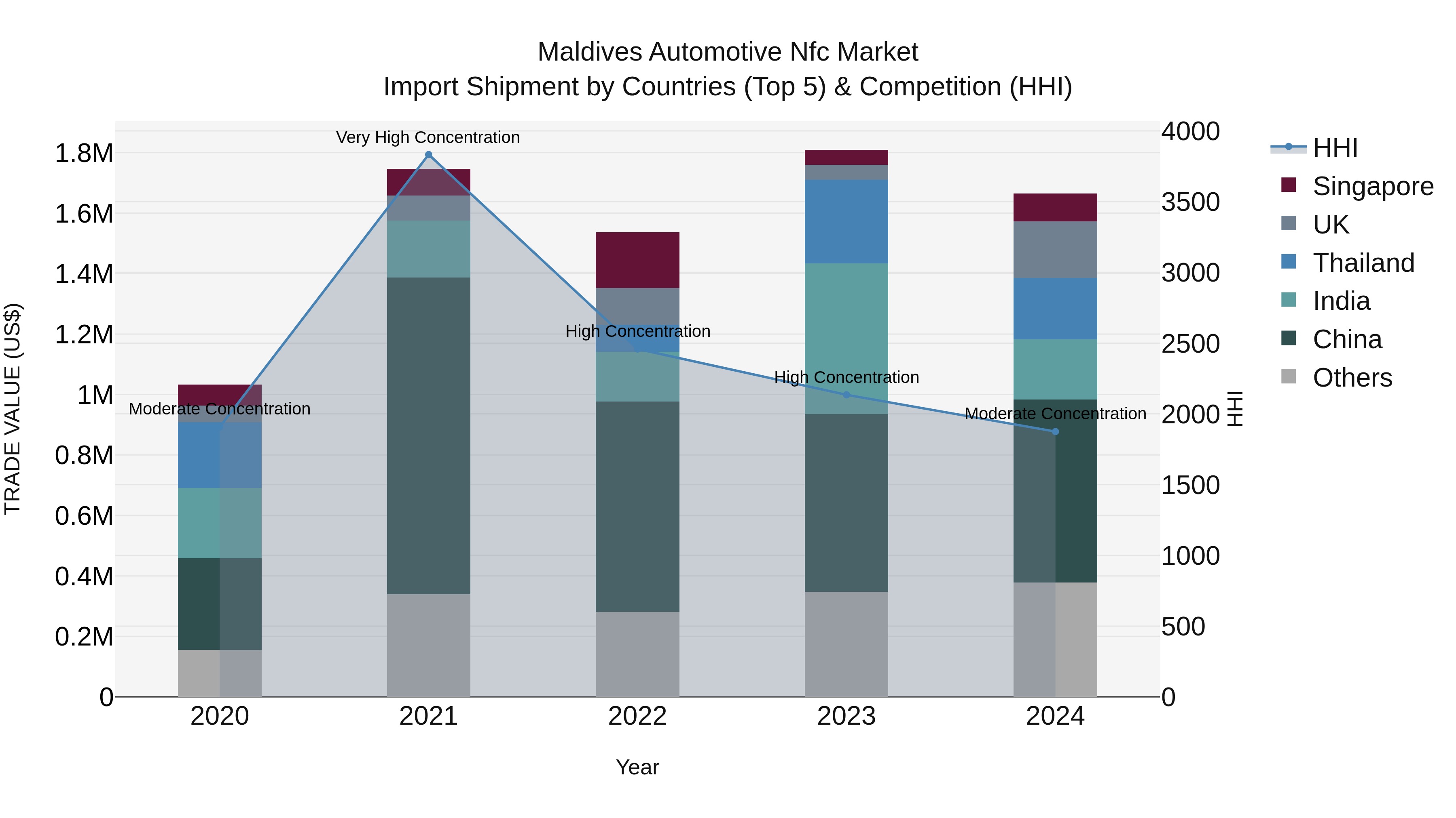 Maldives Automotive Nfc Market Top 5 Importing Countries and Market Competition (HHI) Analysis