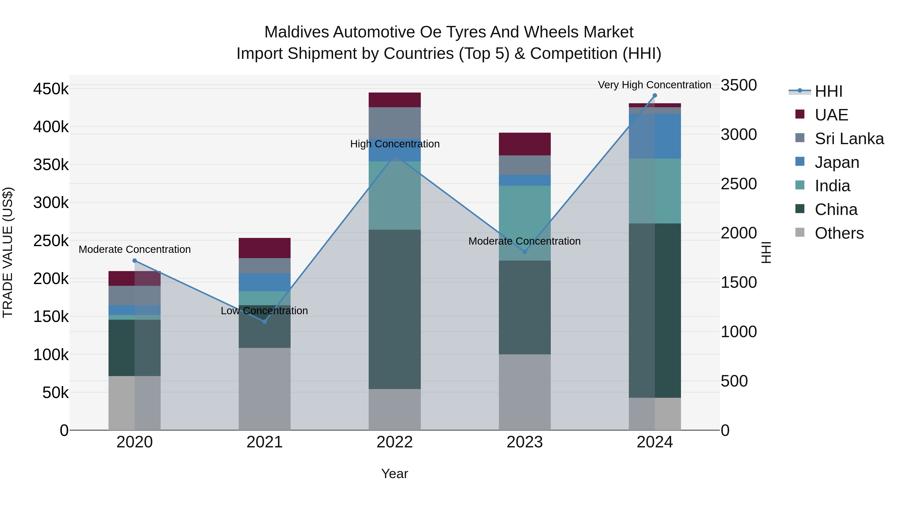 Maldives Automotive Oe Tyres and Wheels Market Top 5 Importing Countries and Market Competition (HHI) Analysis