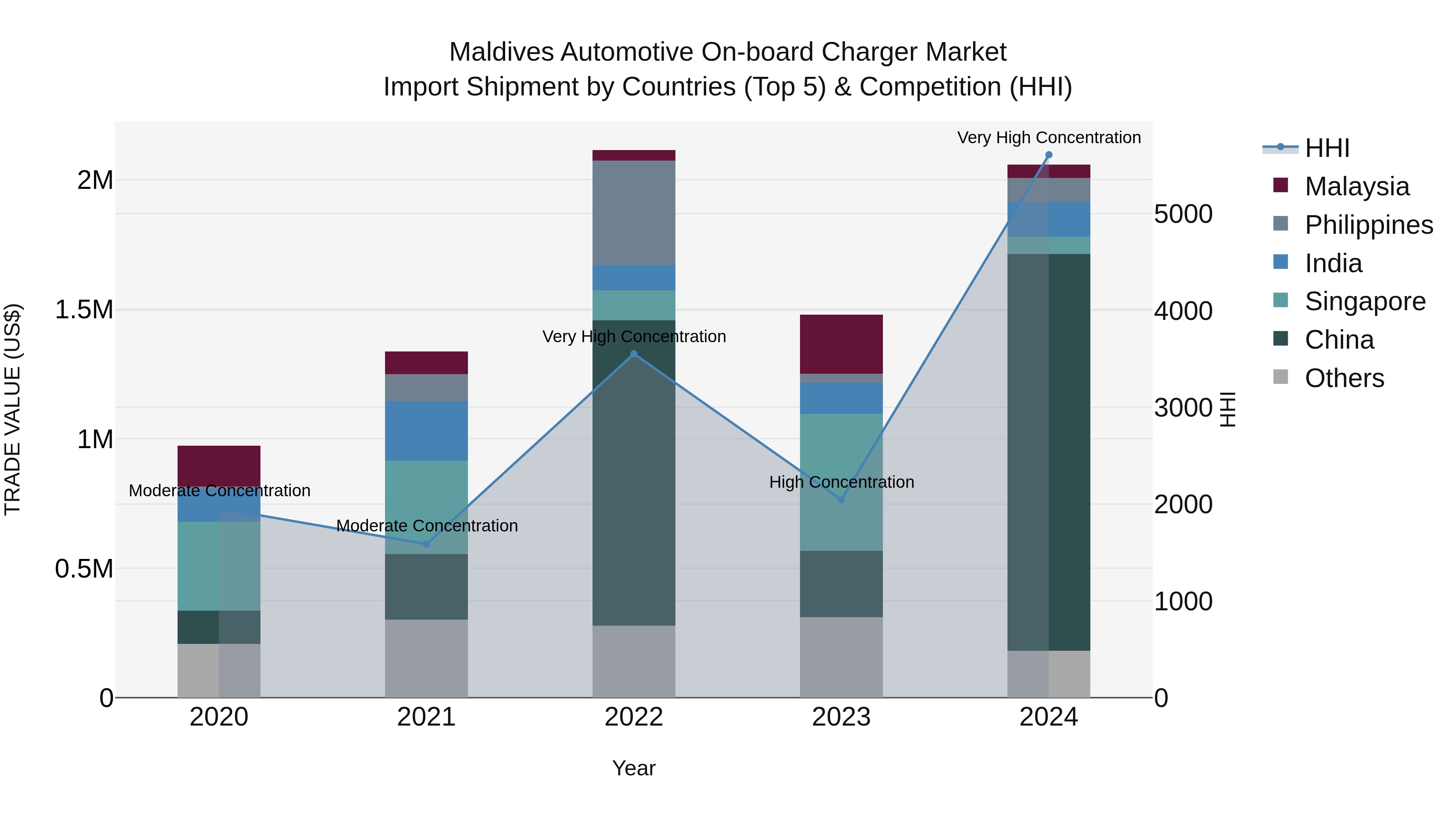Maldives Automotive on-board Charger Market Top 5 Importing Countries and Market Competition (HHI) Analysis
