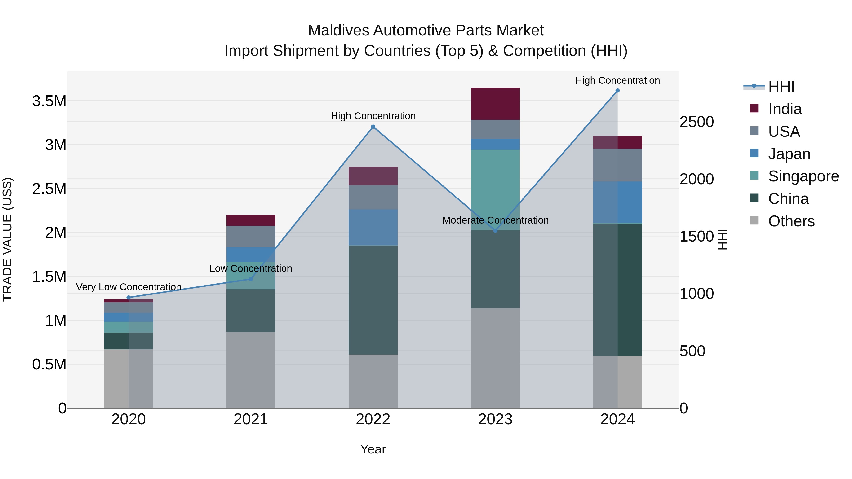 Maldives Automotive Parts Market Top 5 Importing Countries and Market Competition (HHI) Analysis