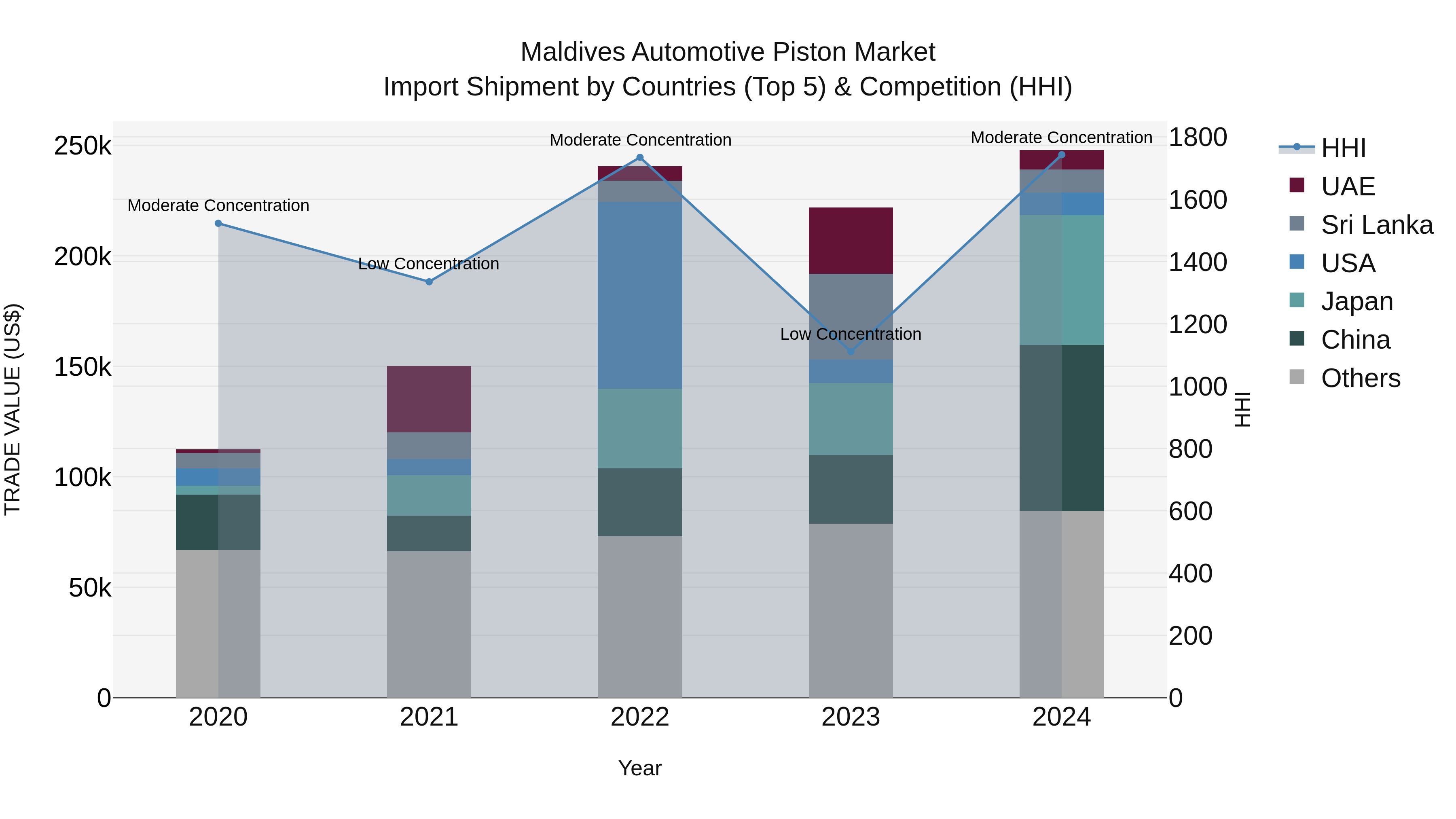 Maldives Automotive Piston Market Top 5 Importing Countries and Market Competition (HHI) Analysis