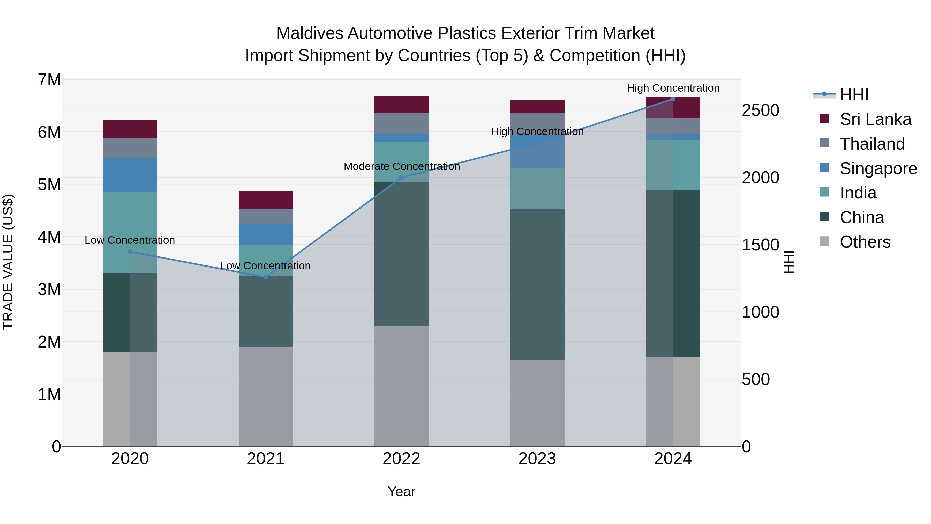 Maldives Automotive Plastics Exterior Trim Market Top 5 Importing Countries and Market Competition (HHI) Analysis