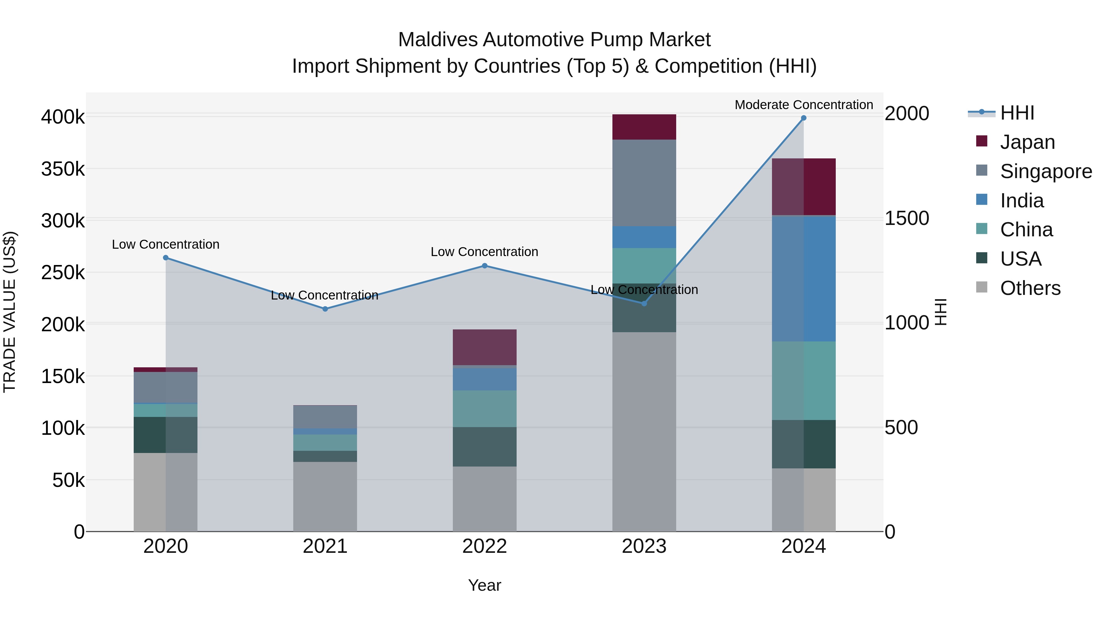 Maldives Automotive Pump Market Top 5 Importing Countries and Market Competition (HHI) Analysis
