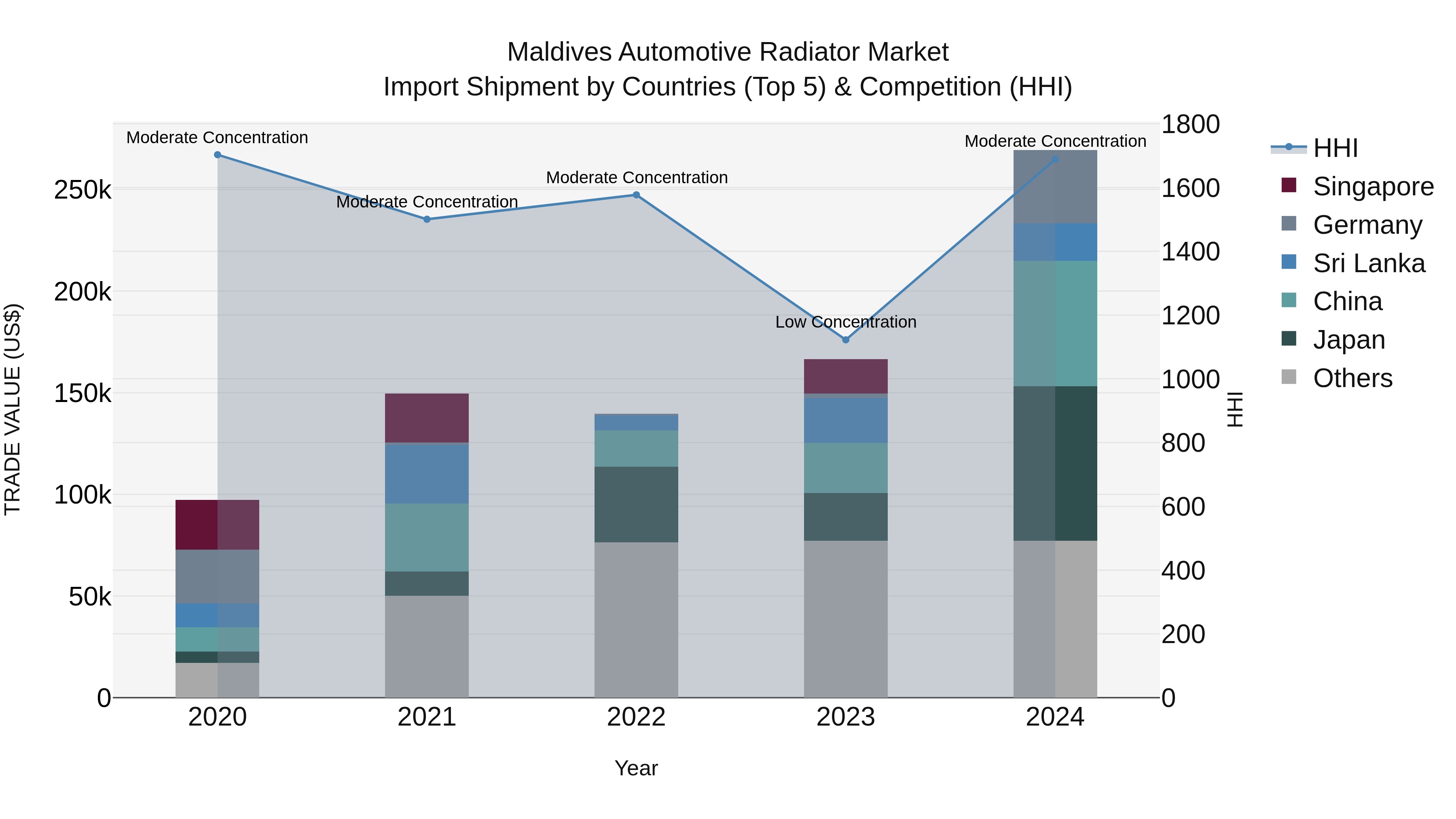 Maldives Automotive Radiator Market Top 5 Importing Countries and Market Competition (HHI) Analysis