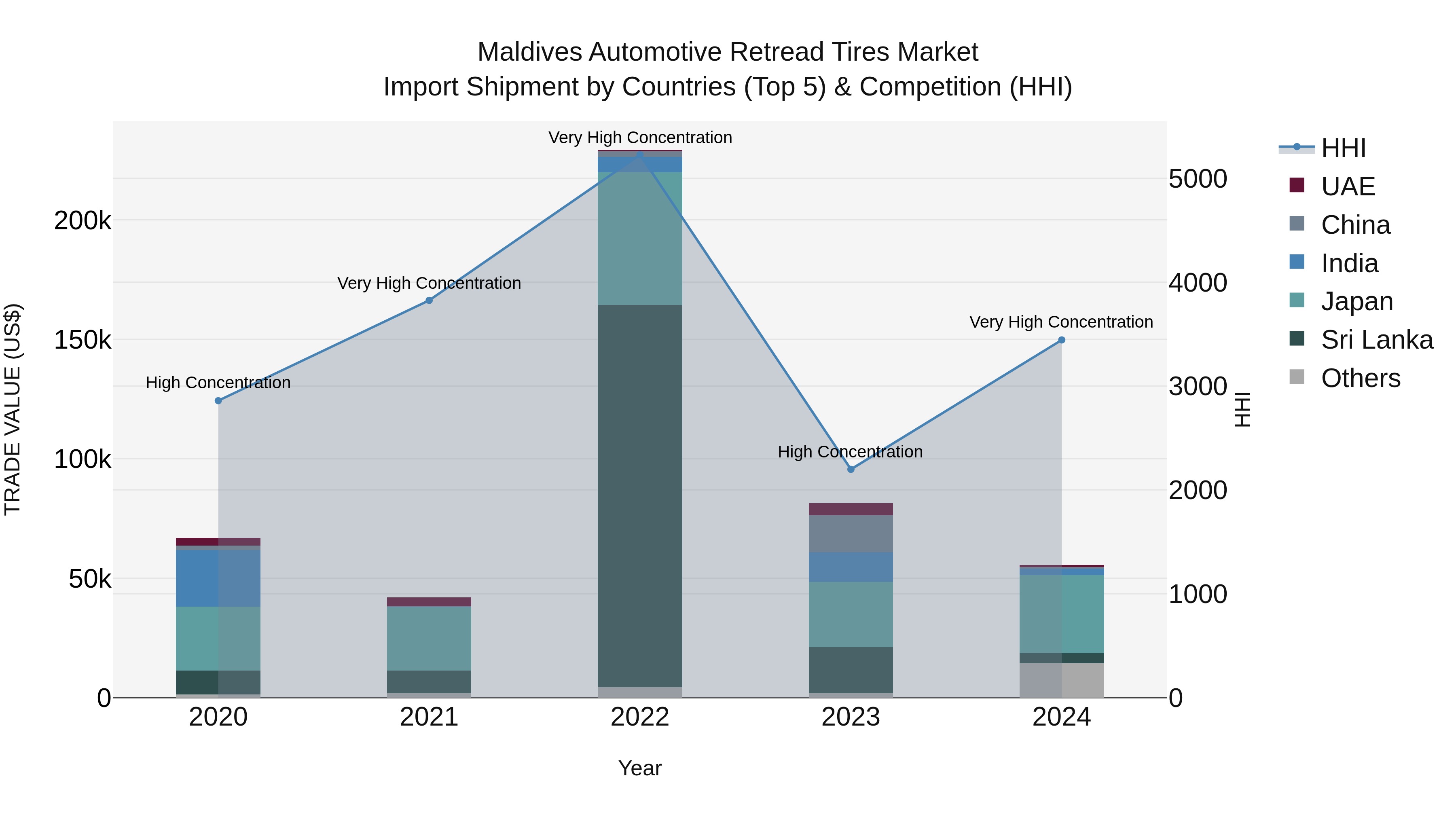 Maldives Automotive Retread Tires Market Top 5 Importing Countries and Market Competition (HHI) Analysis