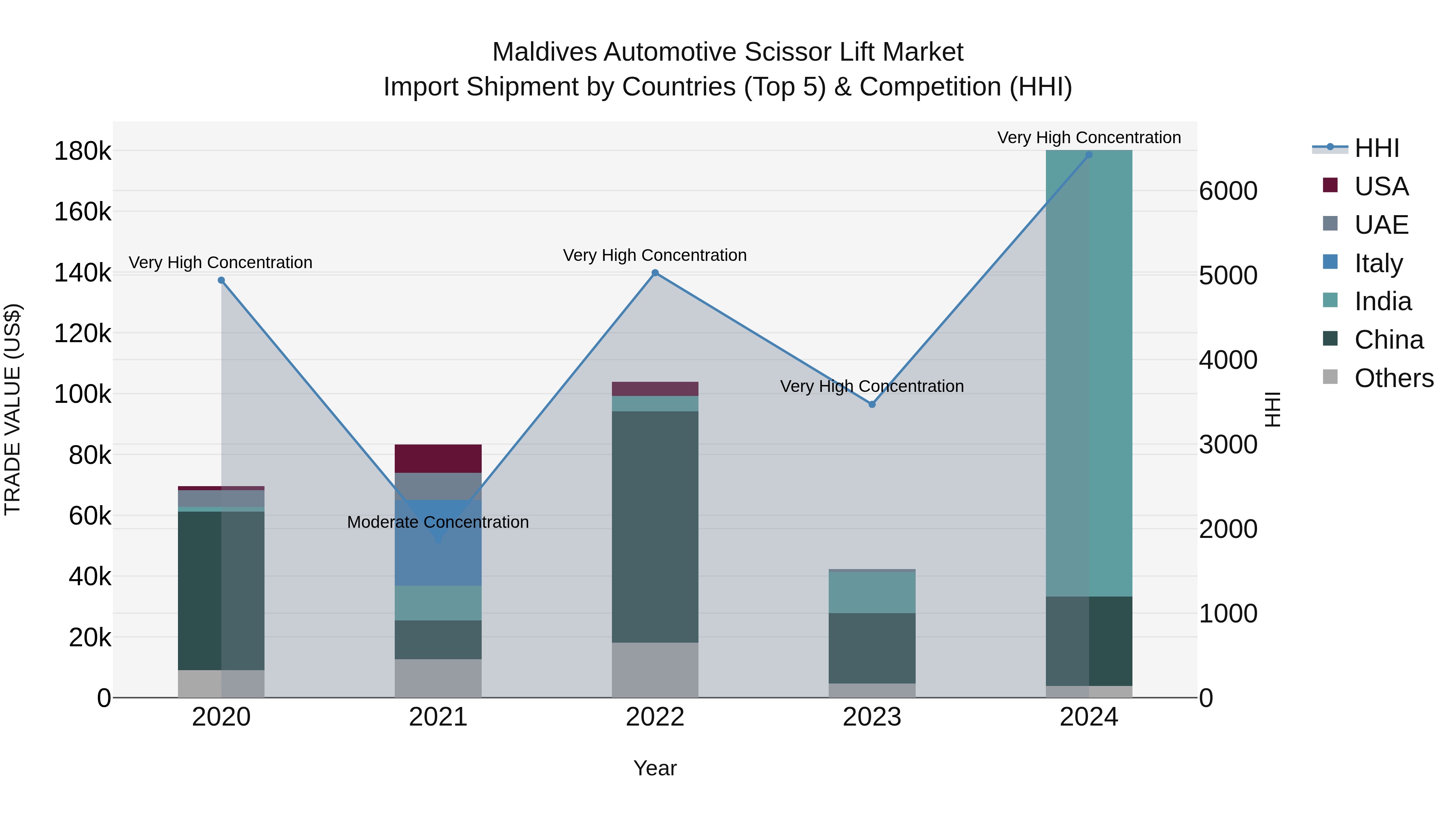 Maldives Automotive Scissor Lift Market Top 5 Importing Countries and Market Competition (HHI) Analysis