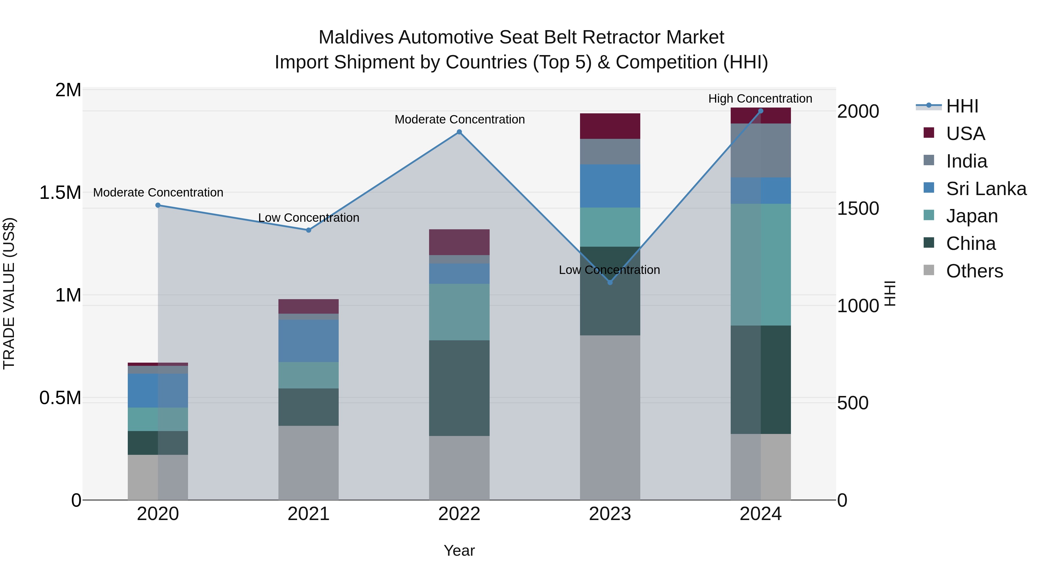 Maldives Automotive Seat Belt Retractor Market Top 5 Importing Countries and Market Competition (HHI) Analysis