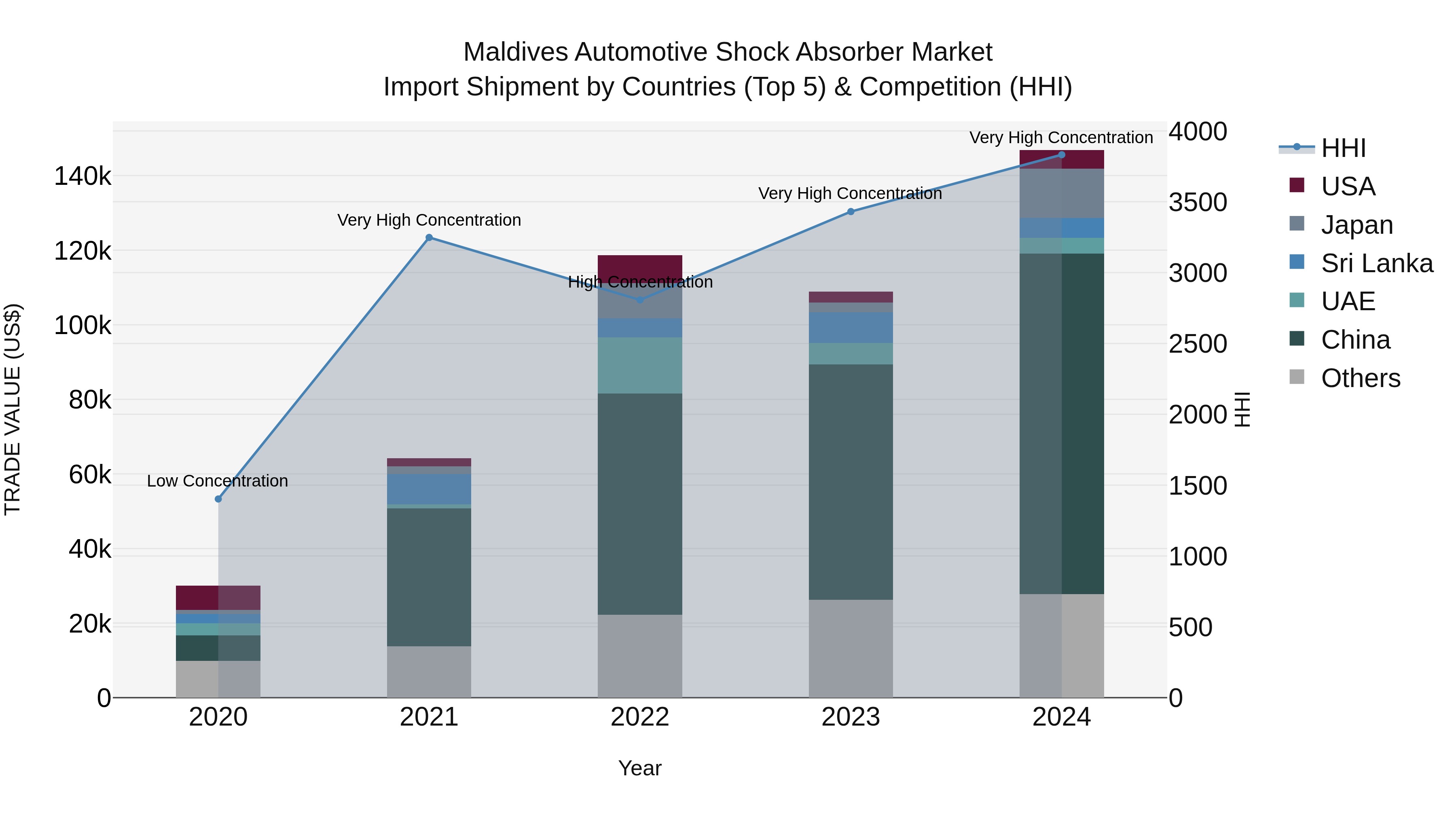 Maldives Automotive Shock Absorber Market Top 5 Importing Countries and Market Competition (HHI) Analysis