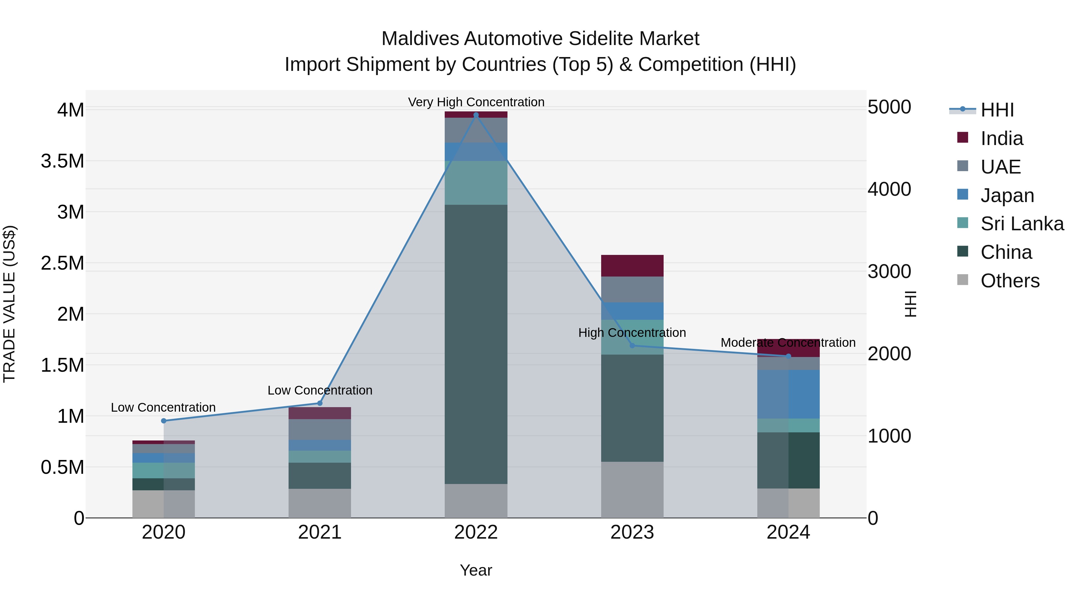 Maldives Automotive Sidelite Market Top 5 Importing Countries and Market Competition (HHI) Analysis