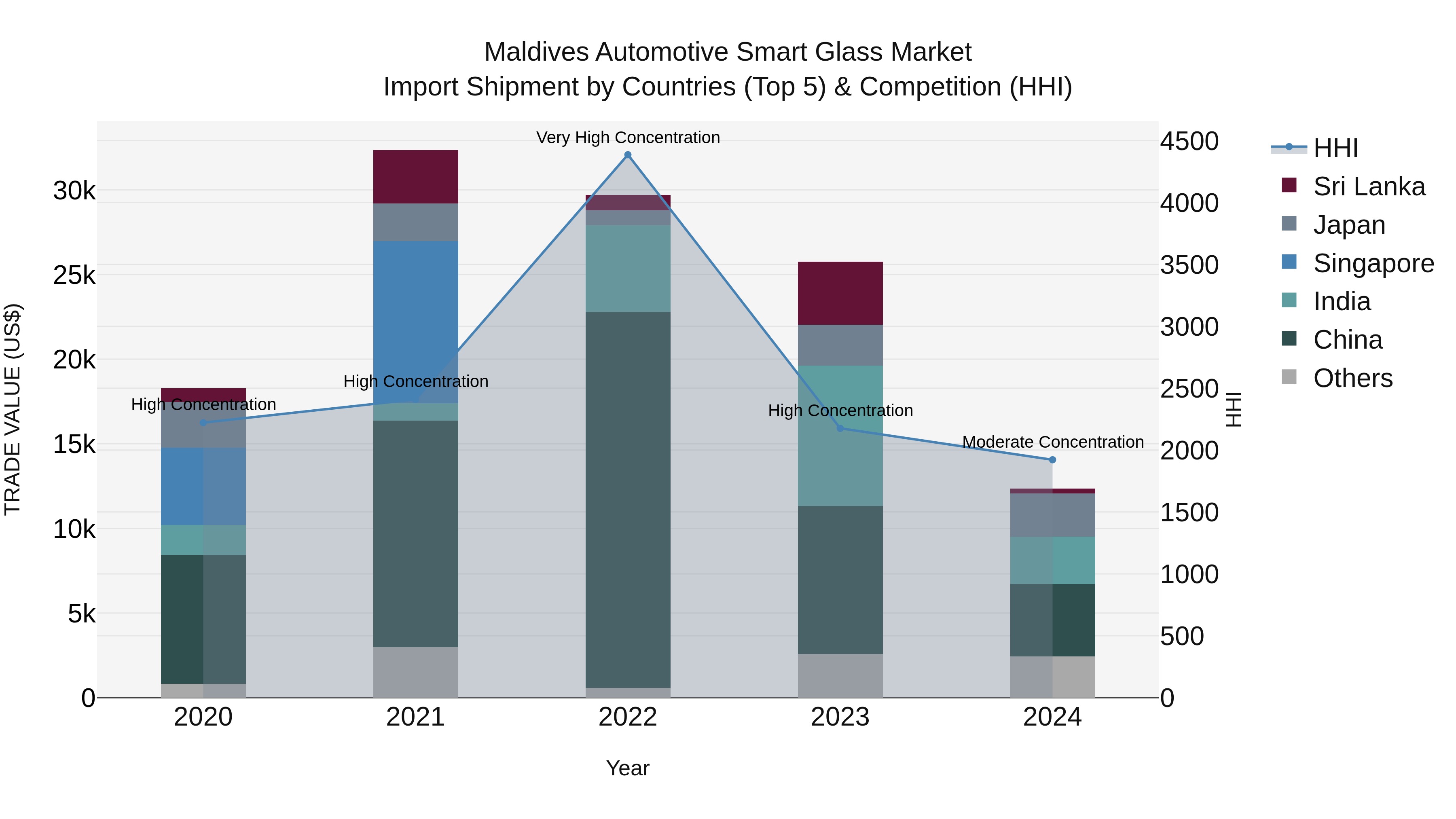 Maldives Automotive Smart Glass Market Top 5 Importing Countries and Market Competition (HHI) Analysis