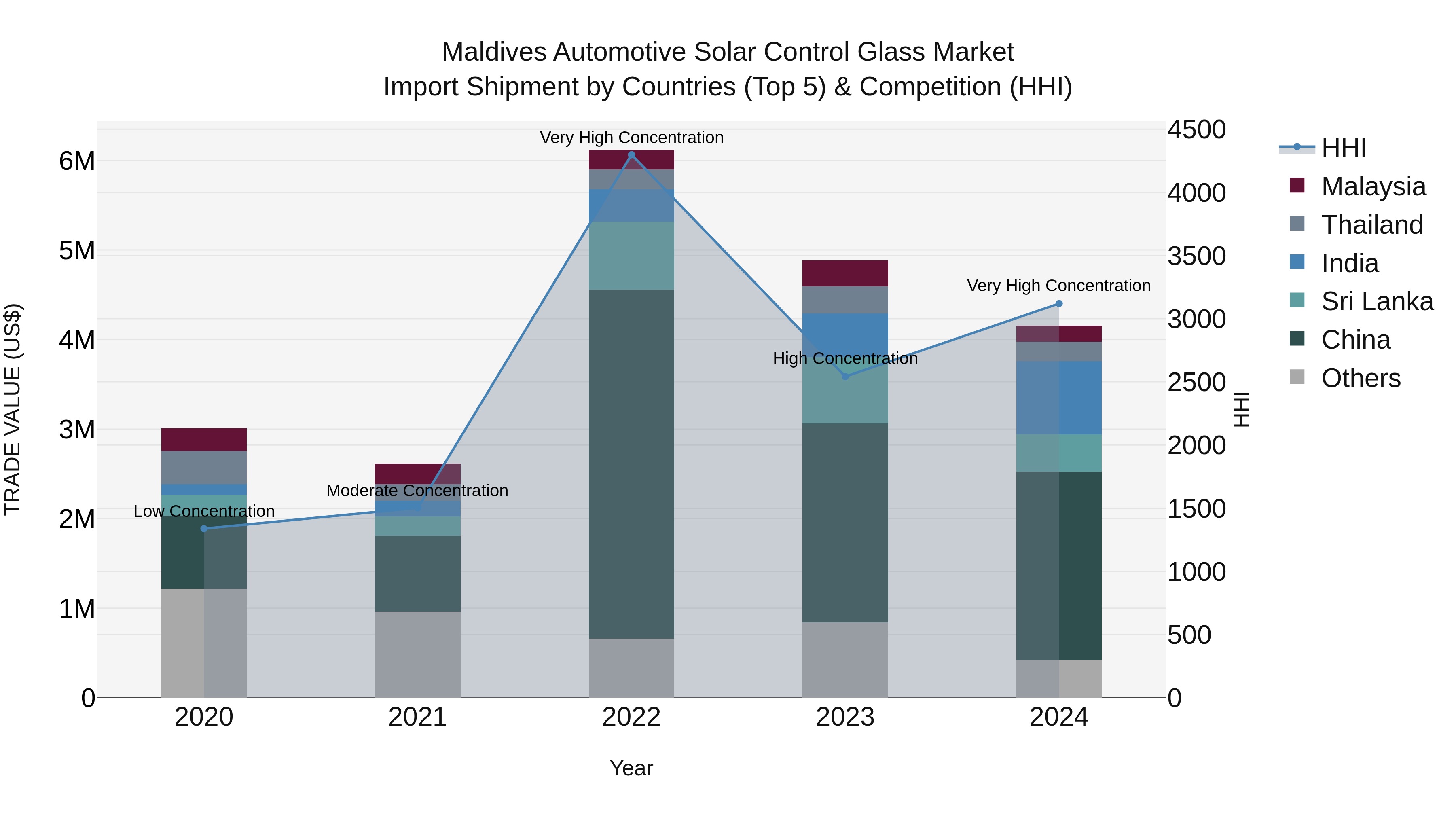 Maldives Automotive Solar Control Glass Market Top 5 Importing Countries and Market Competition (HHI) Analysis