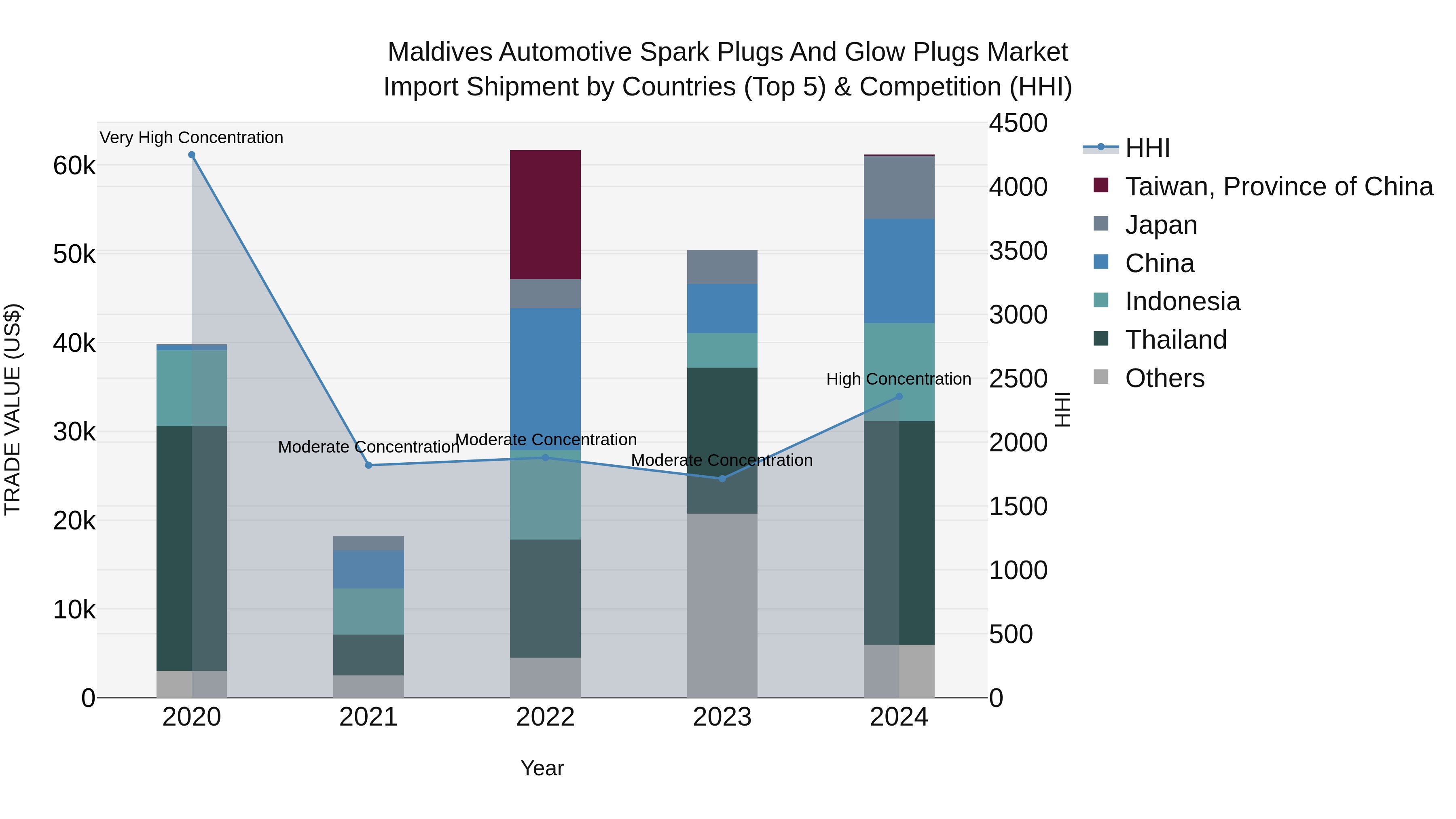 Maldives Automotive Spark Plugs and Glow Plugs Market Top 5 Importing Countries and Market Competition (HHI) Analysis