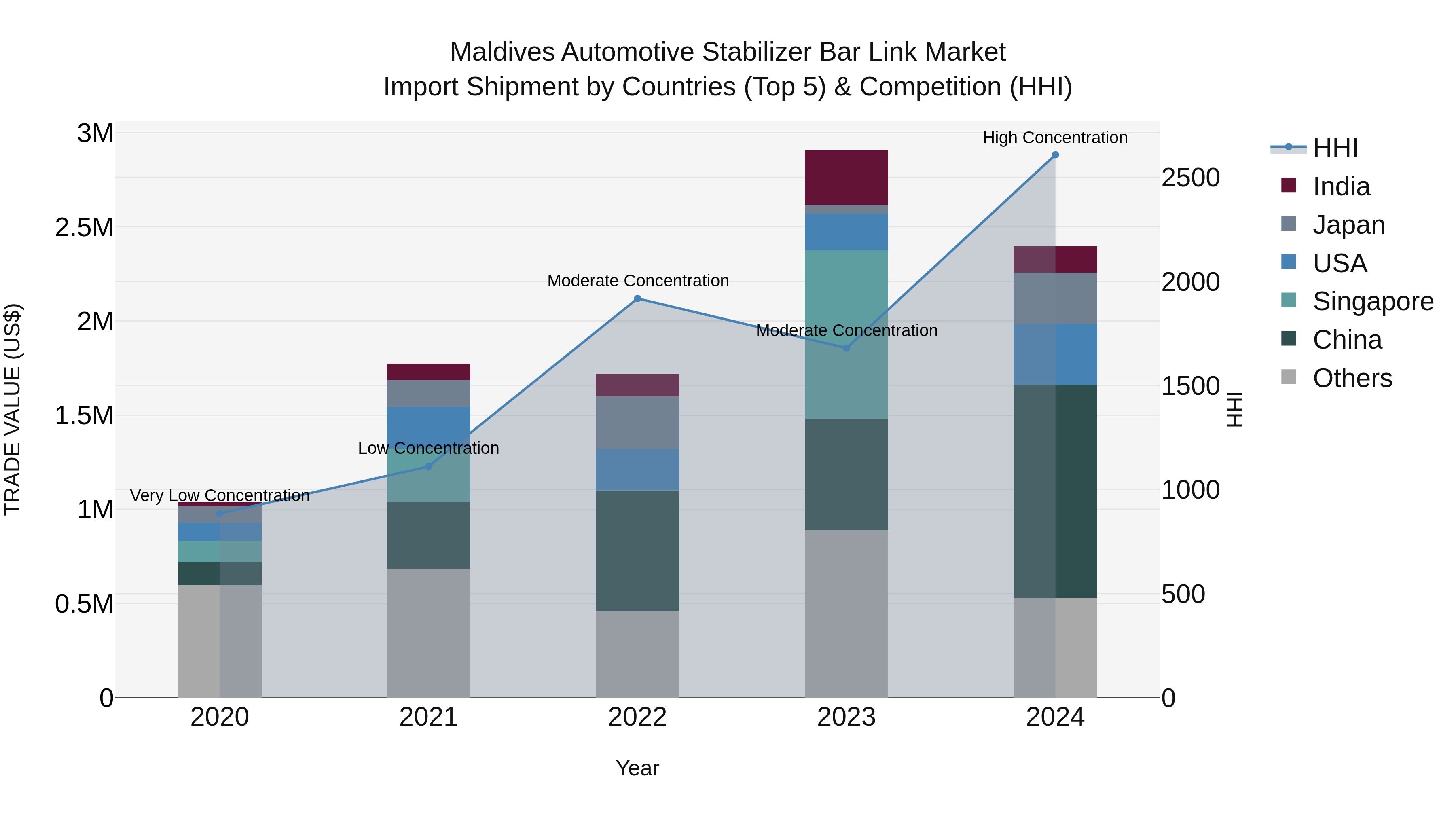 Maldives Automotive Stabilizer Bar Link Market Top 5 Importing Countries and Market Competition (HHI) Analysis