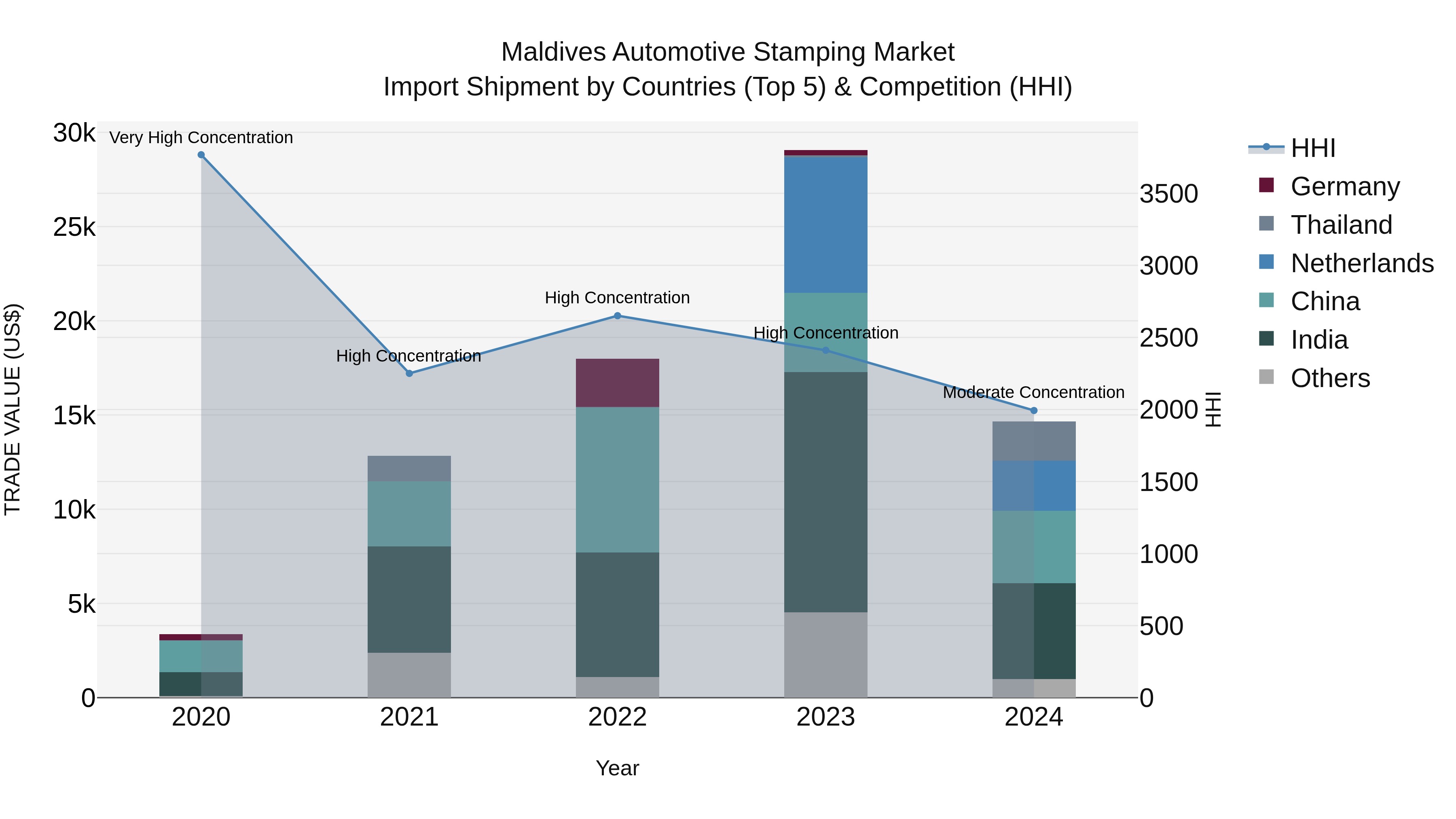 Maldives Automotive Stamping Market Top 5 Importing Countries and Market Competition (HHI) Analysis
