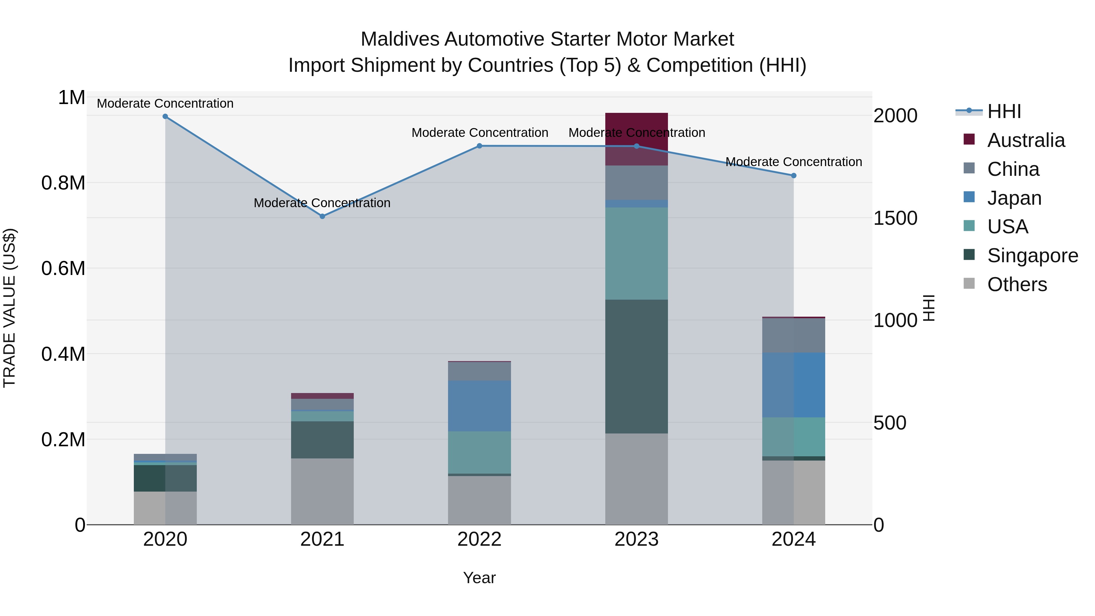 Maldives Automotive Starter Motor Market Top 5 Importing Countries and Market Competition (HHI) Analysis