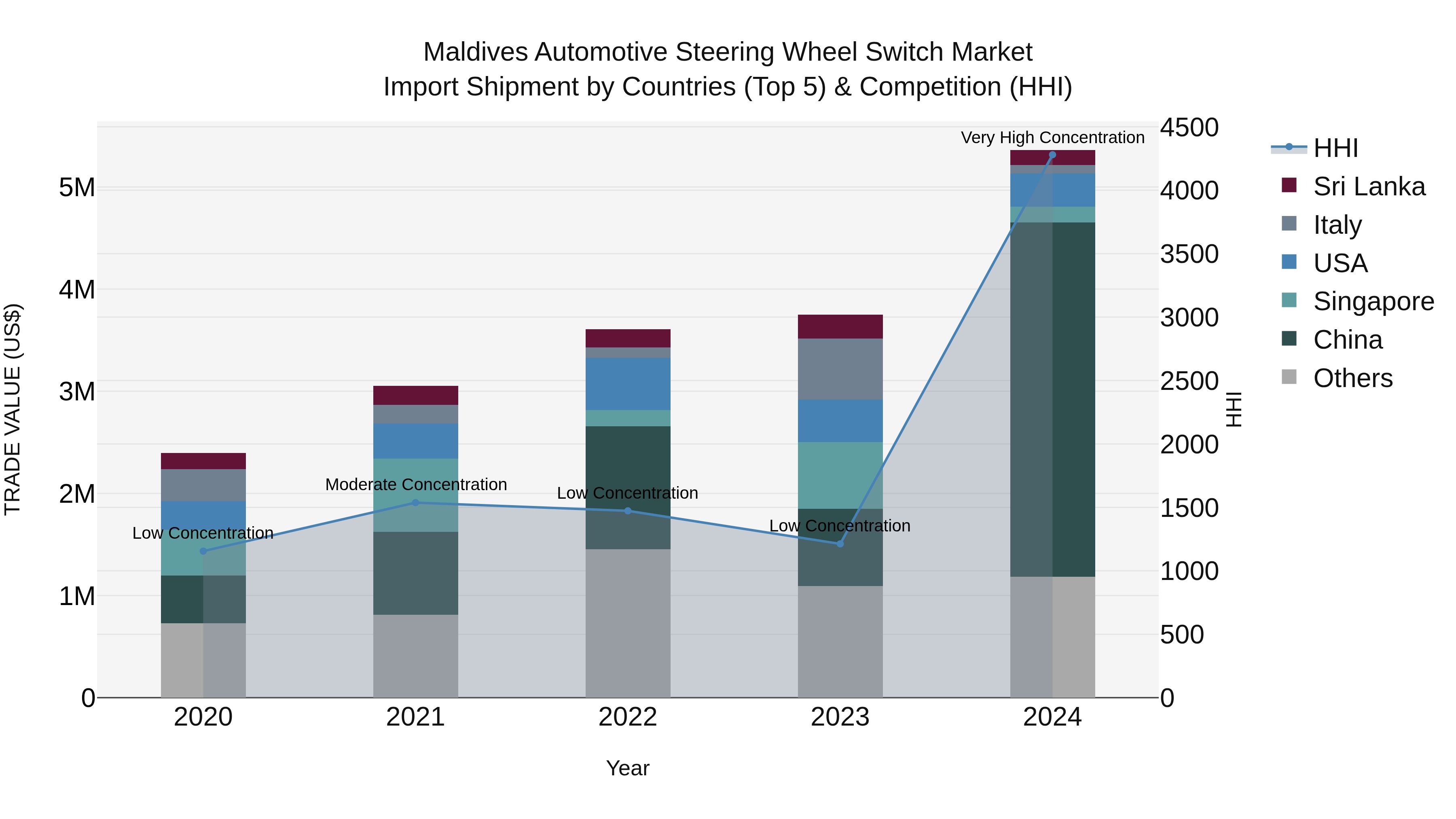 Maldives Automotive Steering Wheel Switch Market Top 5 Importing Countries and Market Competition (HHI) Analysis