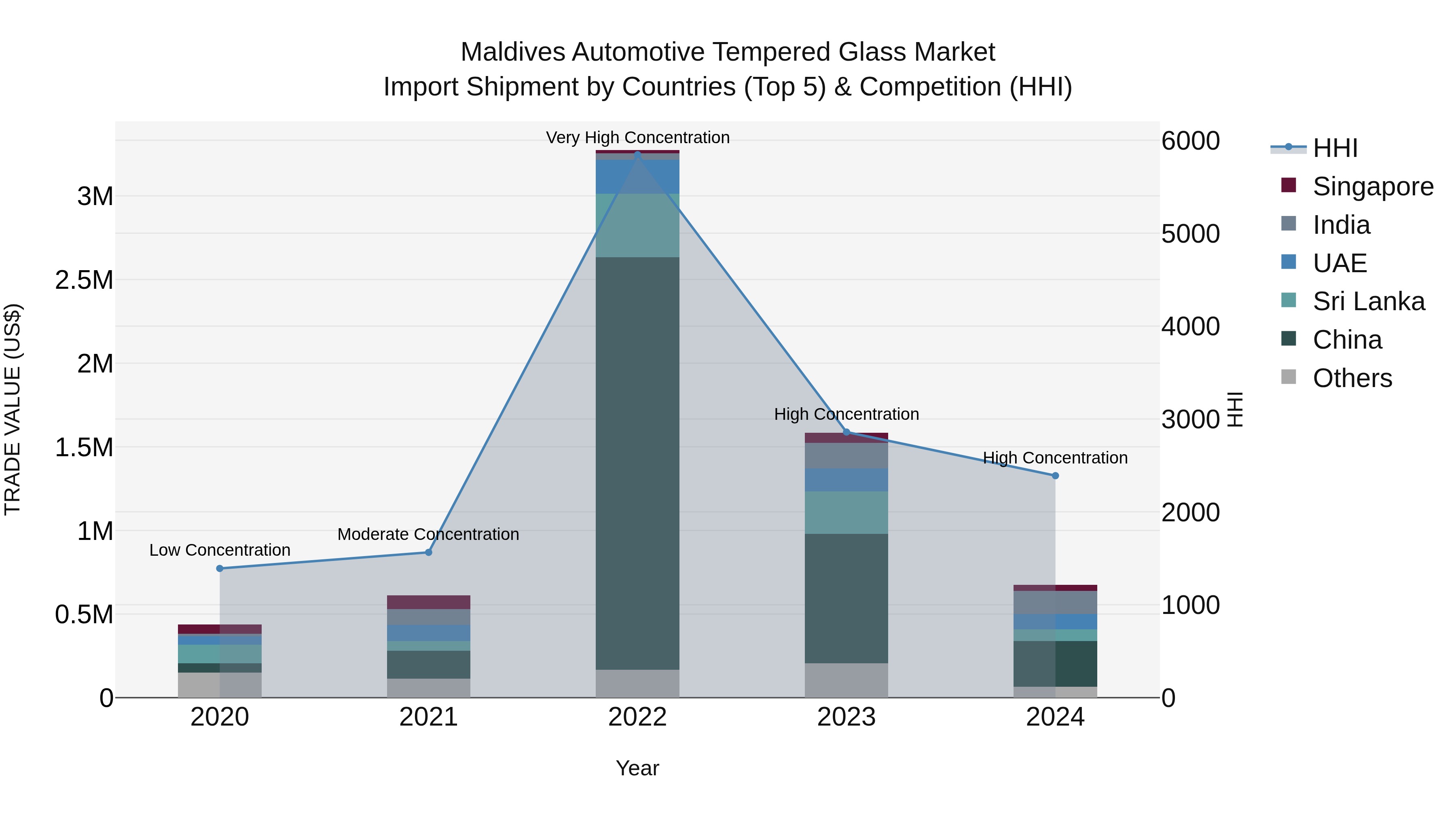 Maldives Automotive Tempered Glass Market Top 5 Importing Countries and Market Competition (HHI) Analysis