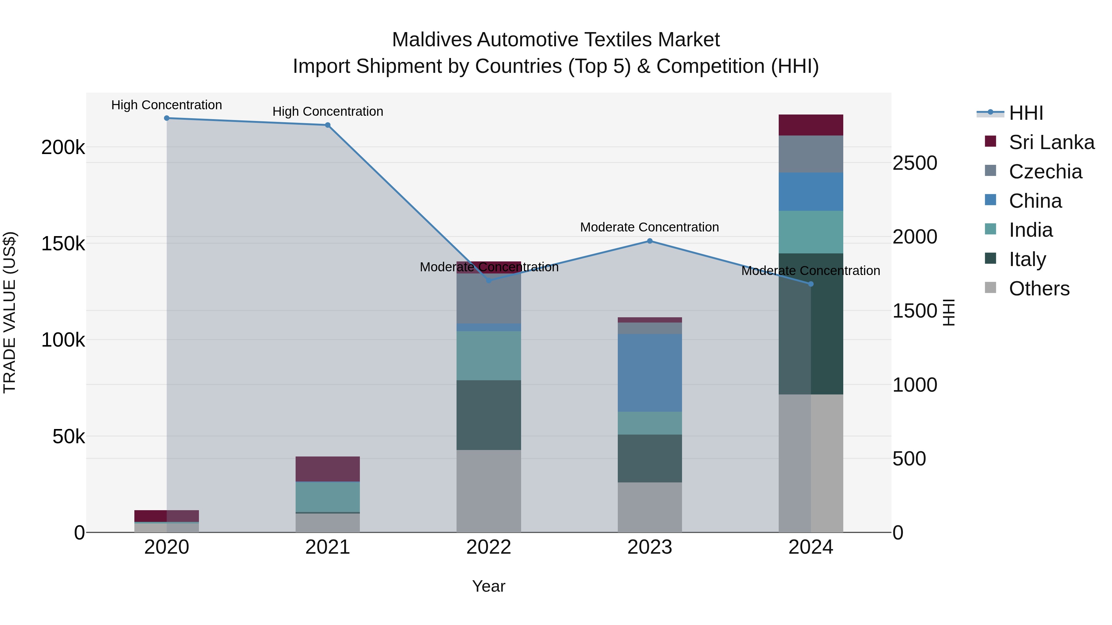 Maldives Automotive Textiles Market Top 5 Importing Countries and Market Competition (HHI) Analysis