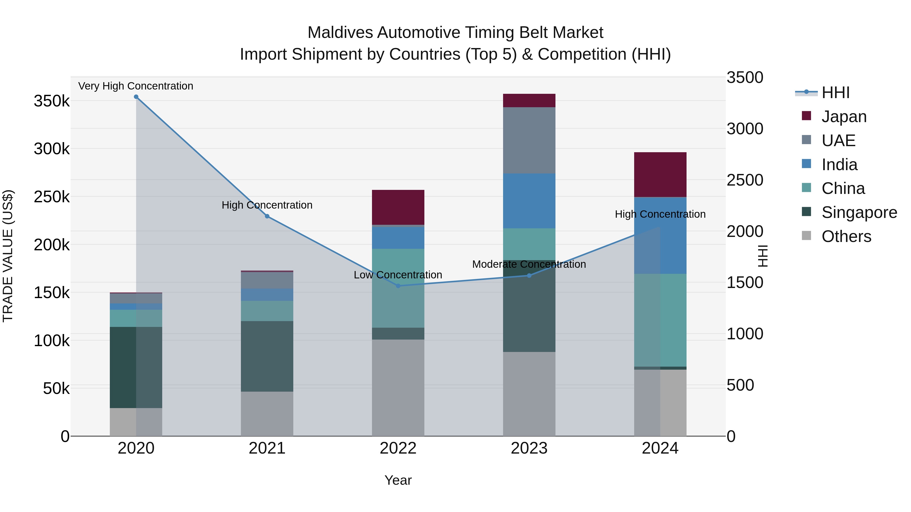 Maldives Automotive Timing Belt Market Top 5 Importing Countries and Market Competition (HHI) Analysis