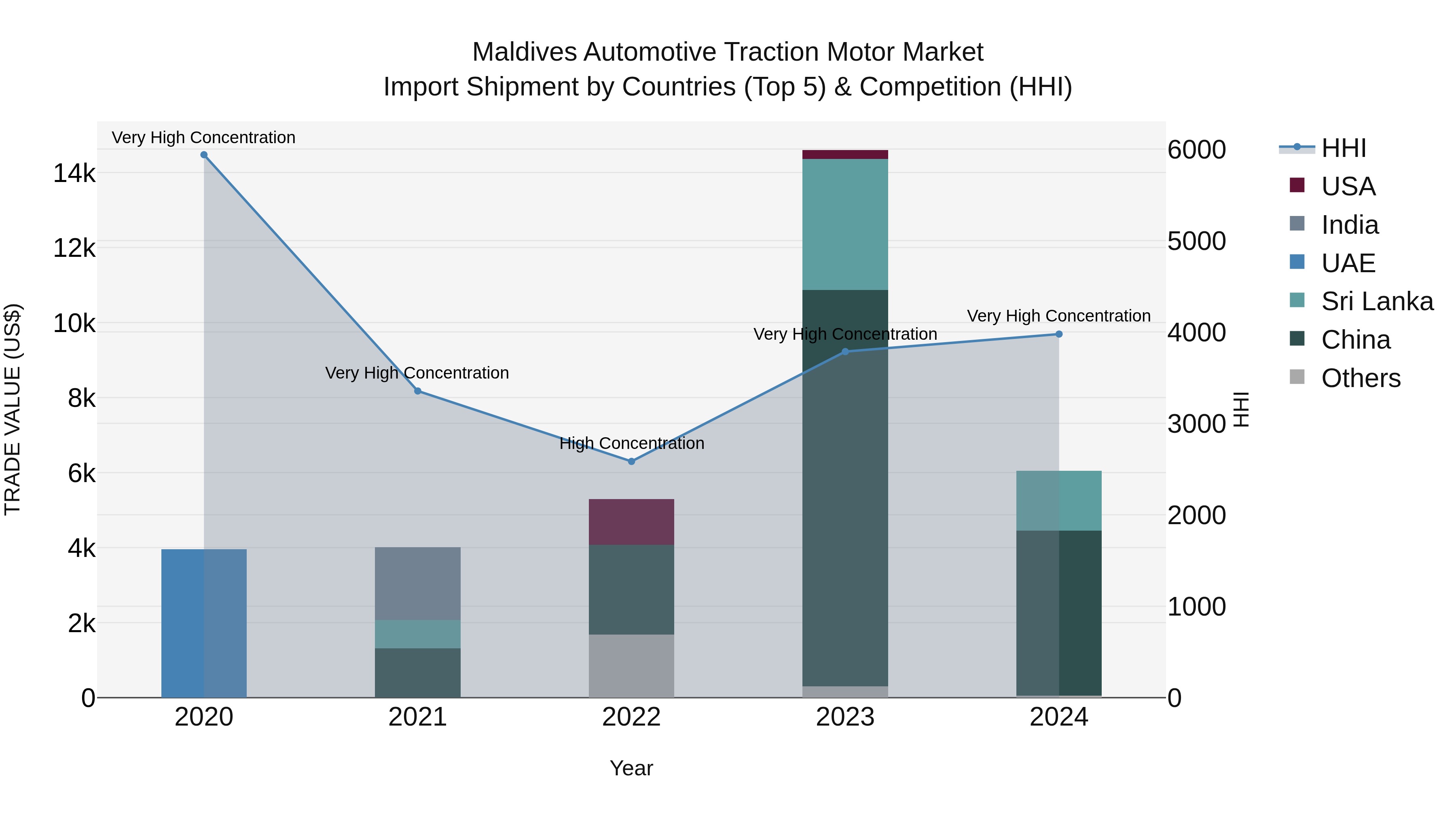 Maldives Automotive Traction Motor Market Top 5 Importing Countries and Market Competition (HHI) Analysis