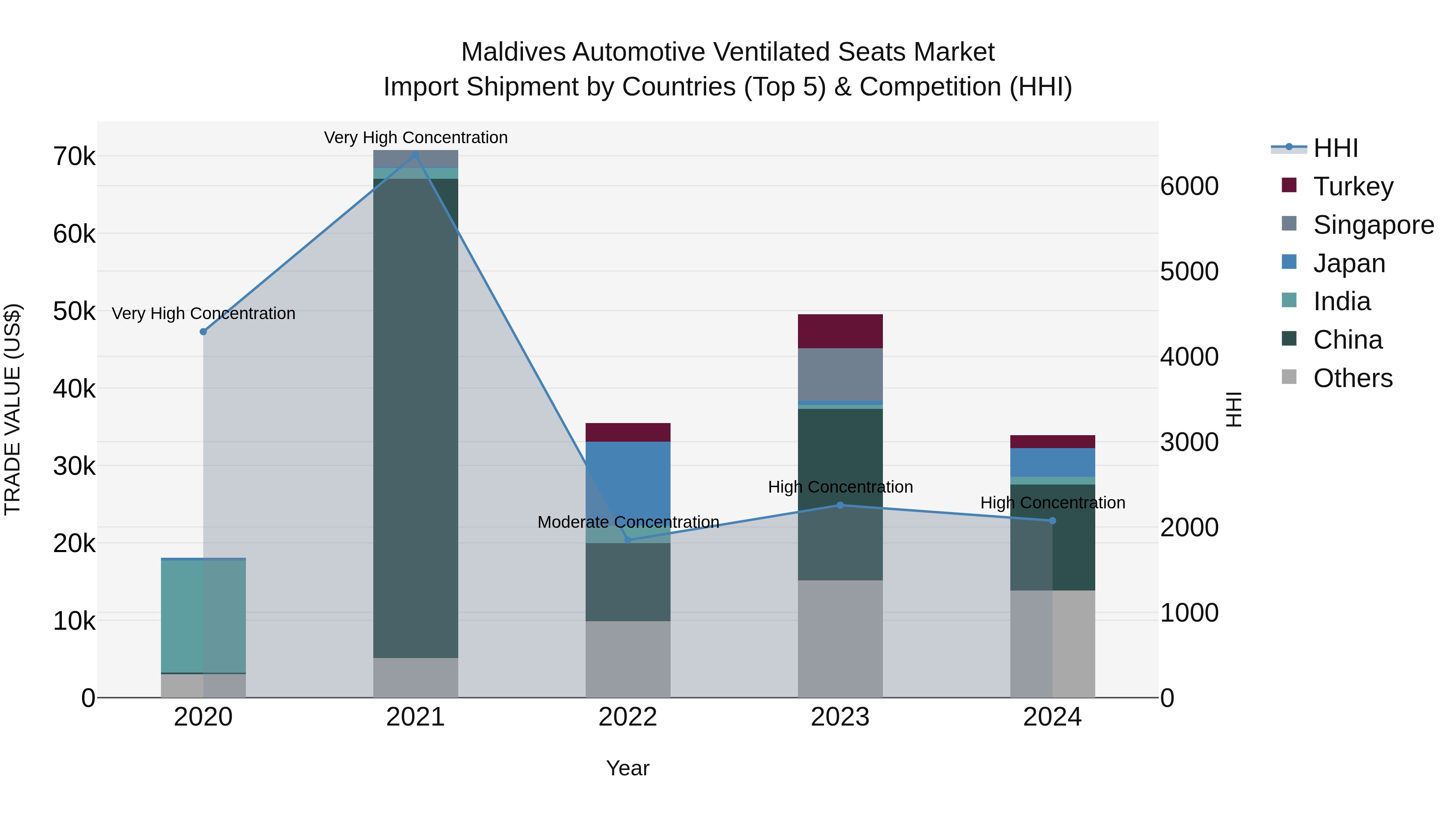 Maldives Automotive Ventilated Seats Market Top 5 Importing Countries and Market Competition (HHI) Analysis